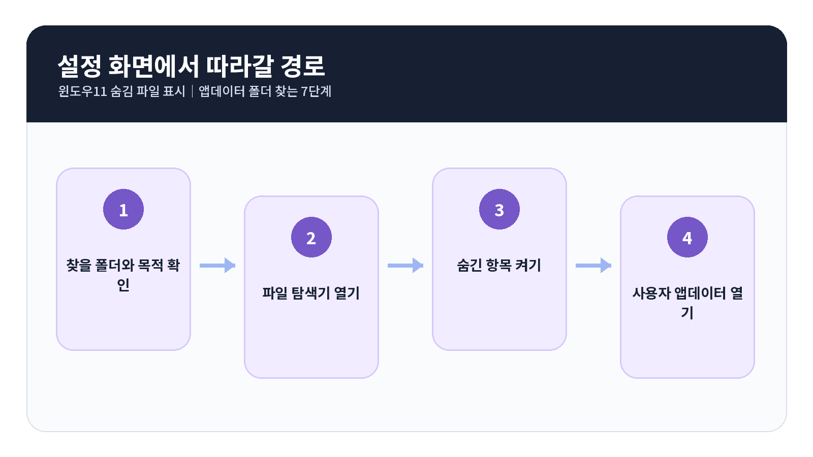 윈도우11 숨김 파일 표시|AppData 폴더 찾는 7단계 2 윈도우11 숨김 파일 표시 단계별 설정 순서
