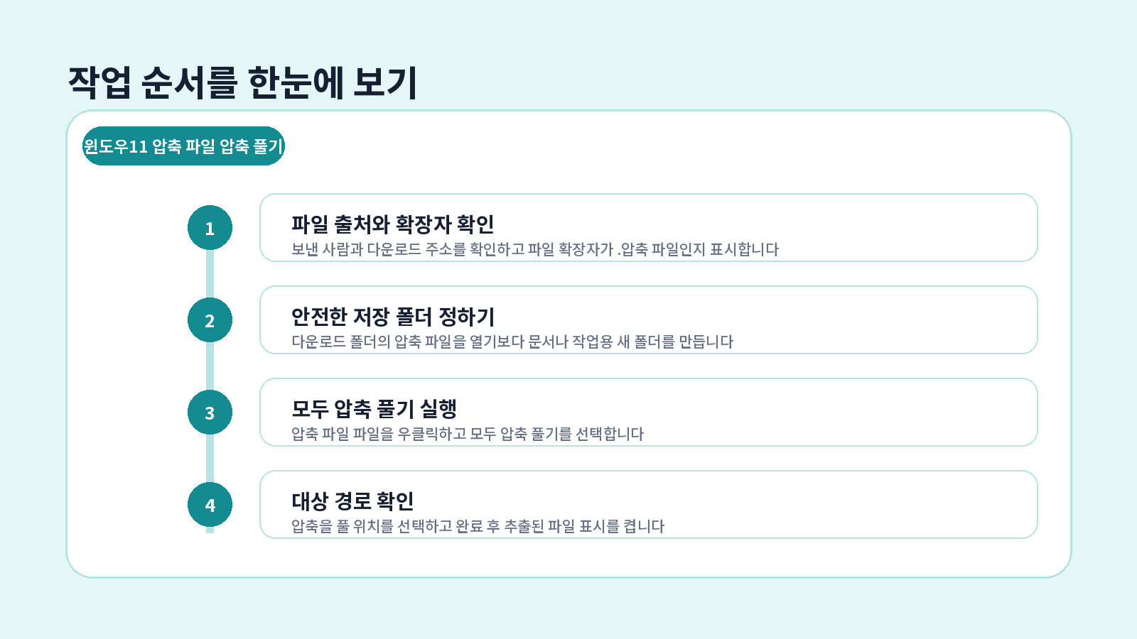 윈도우11 ZIP 압축 풀기 단계별 설정 순서