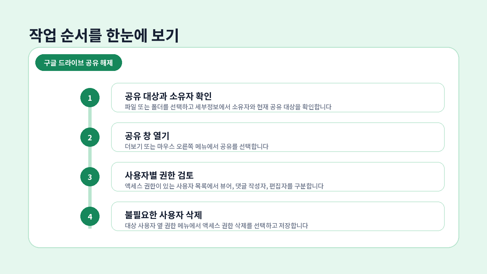 구글 드라이브 공유 해제|상대방 접근 권한 삭제하는 방법 2 구글 드라이브 공유 해제 단계별 설정 순서