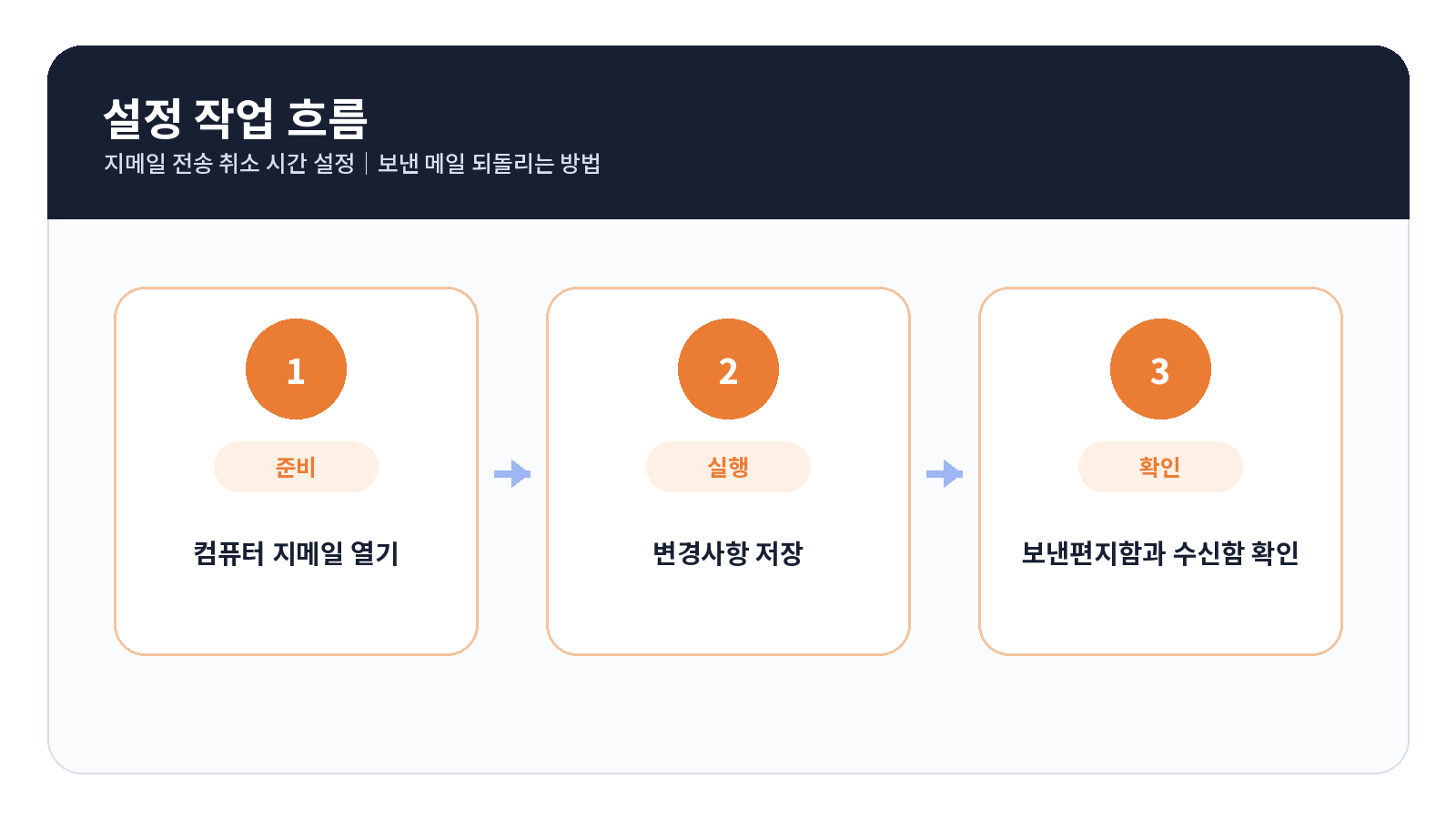 Gmail 전송 취소 단계별 설정 순서
