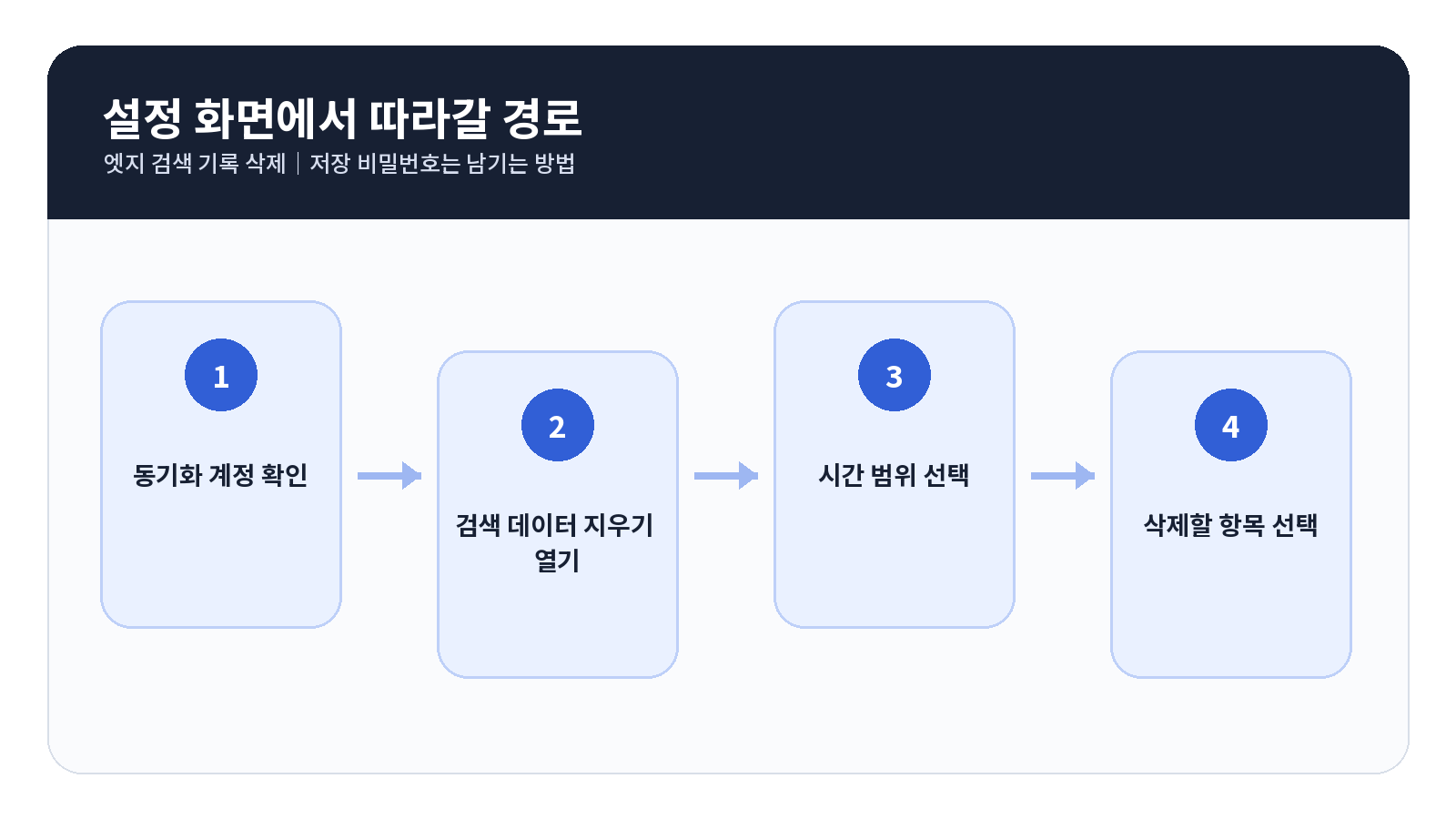 엣지 검색 기록 삭제 단계별 설정 순서