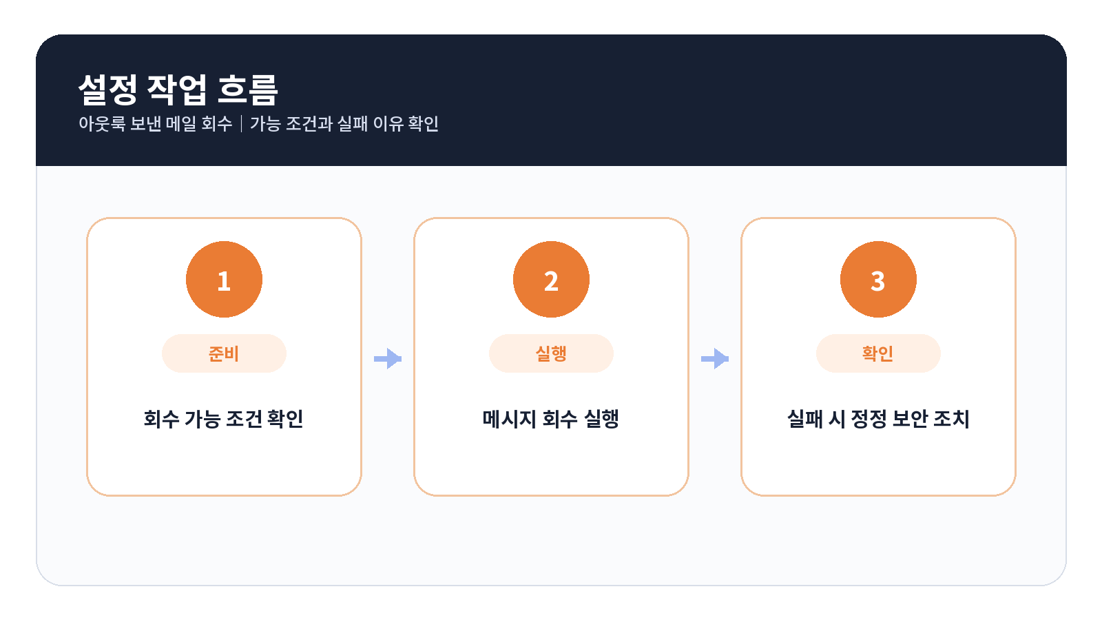 아웃룩 보낸 메일 회수|가능 조건과 실패 이유 확인 2 아웃룩 보낸 메일 회수 단계별 설정 순서