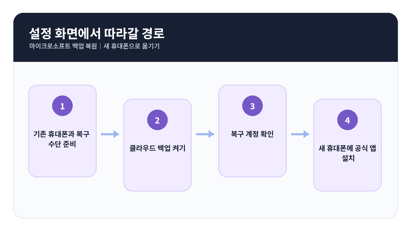 Microsoft Authenticator 백업 복원 단계별 설정 순서