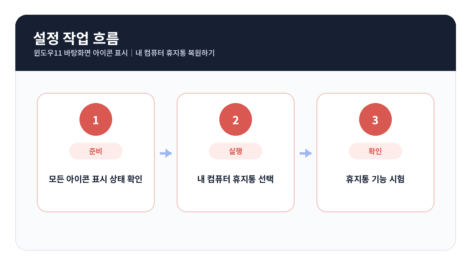 윈도우11 바탕화면 아이콘 표시|내 PC·휴지통 복원하기 2 윈도우11 바탕화면 아이콘 표시 단계별 설정 순서