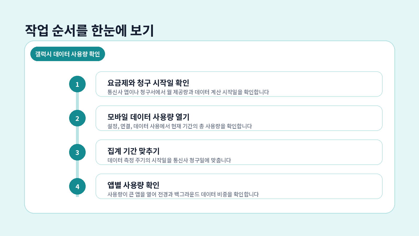 갤럭시 데이터 사용량 확인 단계별 설정 순서