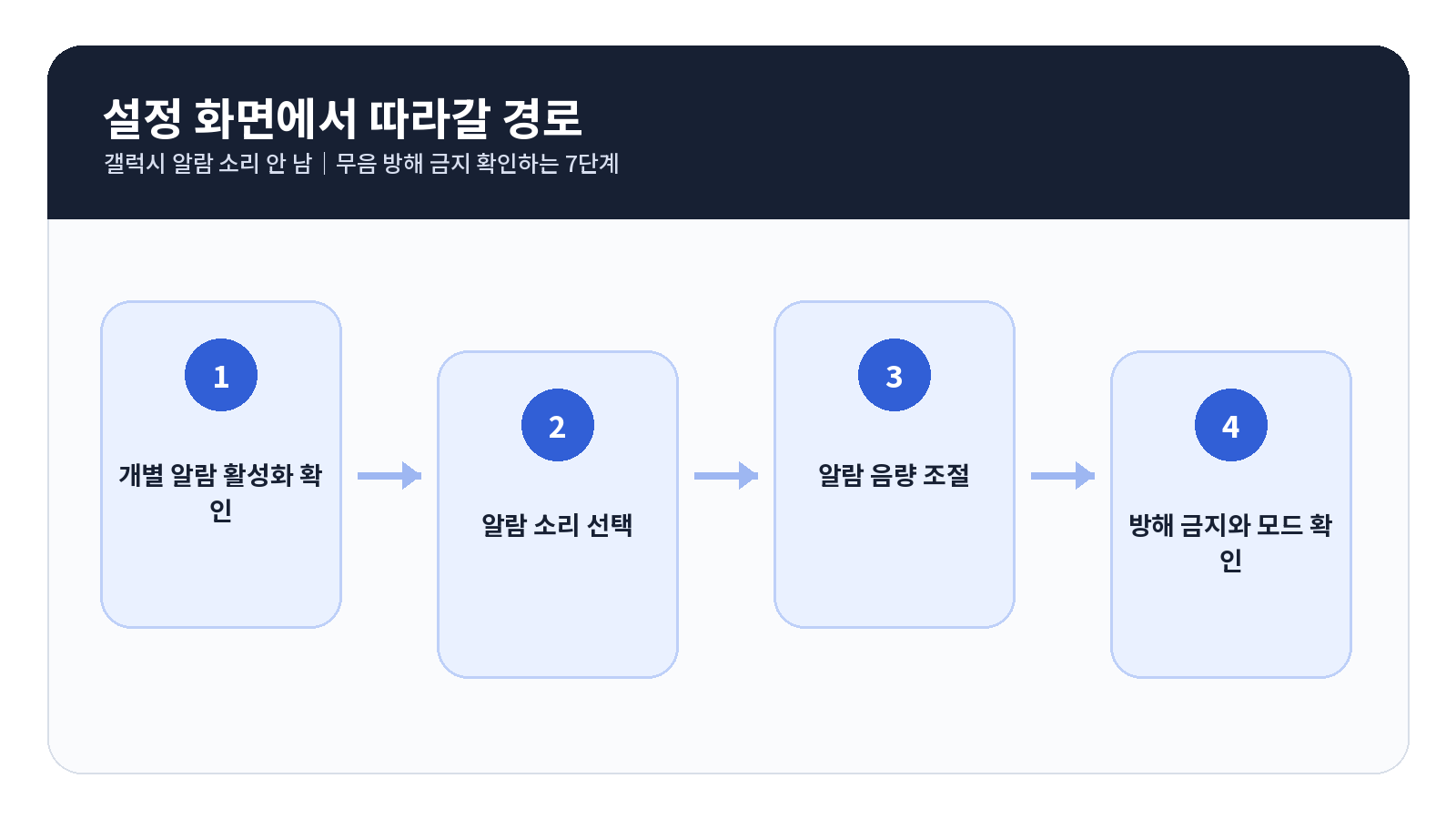 갤럭시 알람 소리 안 남|무음·방해 금지 확인하는 7단계 2 갤럭시 알람 소리 안 남 단계별 설정 순서