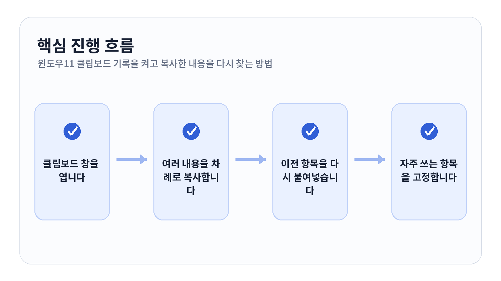 윈도우11 클립보드 기록을 켜고 복사한 내용을 다시 찾는 방법 2 윈도우11 클립보드 기록을 켜고 복사한 내용을 다시 찾는 방법 핵심 진행 흐름