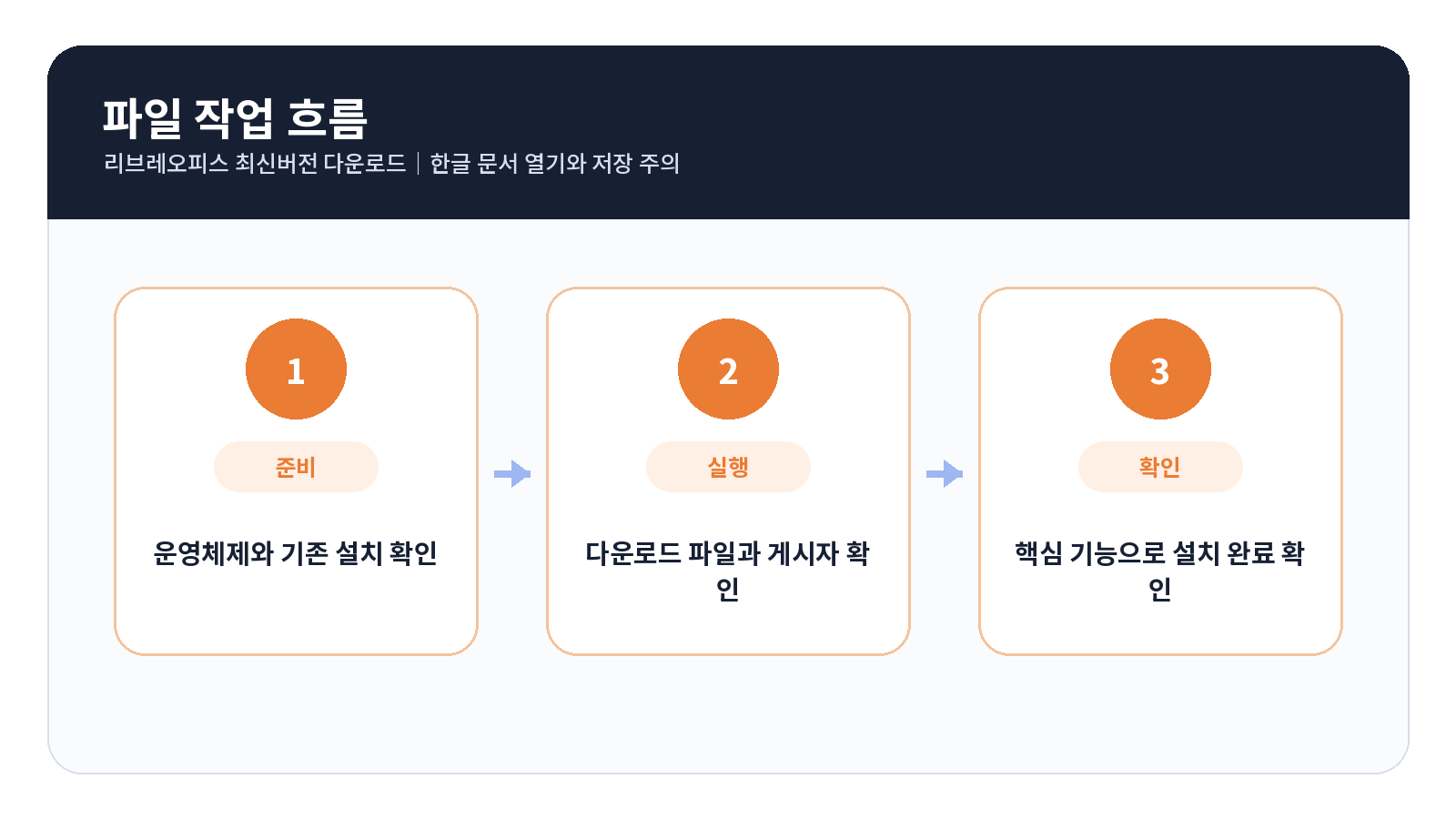 LibreOffice 최신버전 다운로드|한글 문서 열기와 저장 주의 2 LibreOffice 최신버전 다운로드 단계별 설정 순서