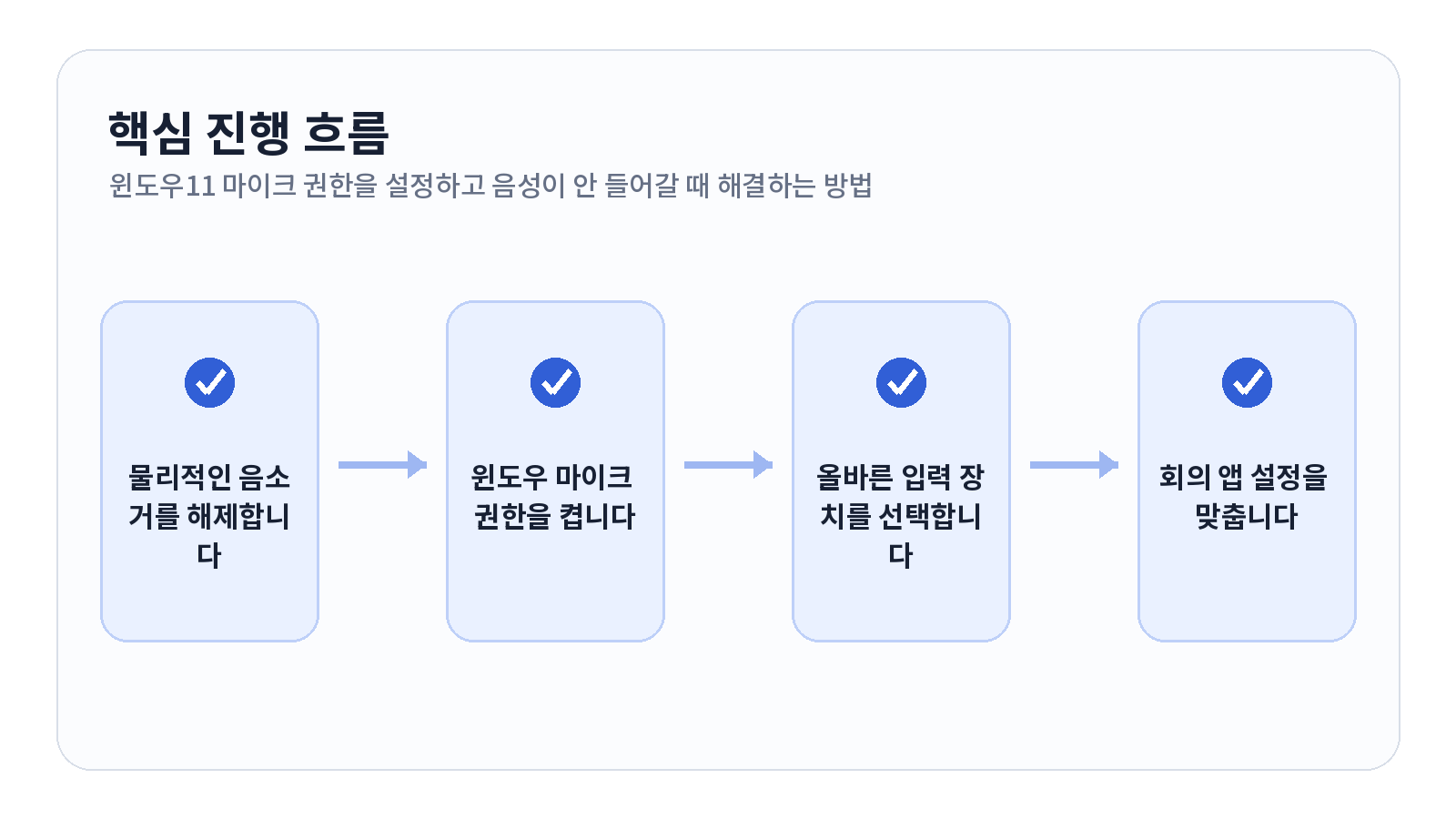 윈도우11 마이크 권한을 설정하고 음성이 안 들어갈 때 해결하는 방법 핵심 진행 흐름