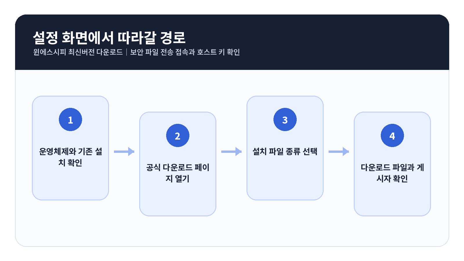 WinSCP 최신버전 다운로드|SFTP 접속과 호스트 키 확인 2 WinSCP 최신버전 다운로드 단계별 설정 순서