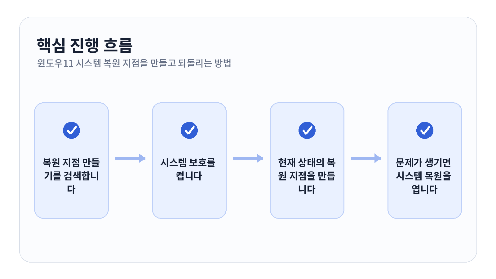 윈도우11 시스템 복원 지점을 만들고 되돌리는 방법 핵심 진행 흐름