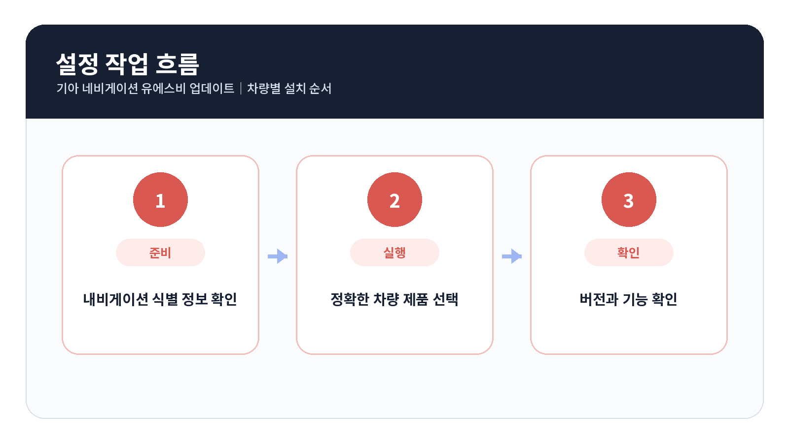 기아 네비게이션 USB 업데이트 단계별 설정 순서