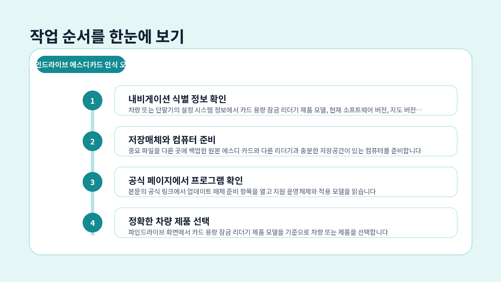파인드라이브 SD카드 인식 오류 단계별 설정 순서