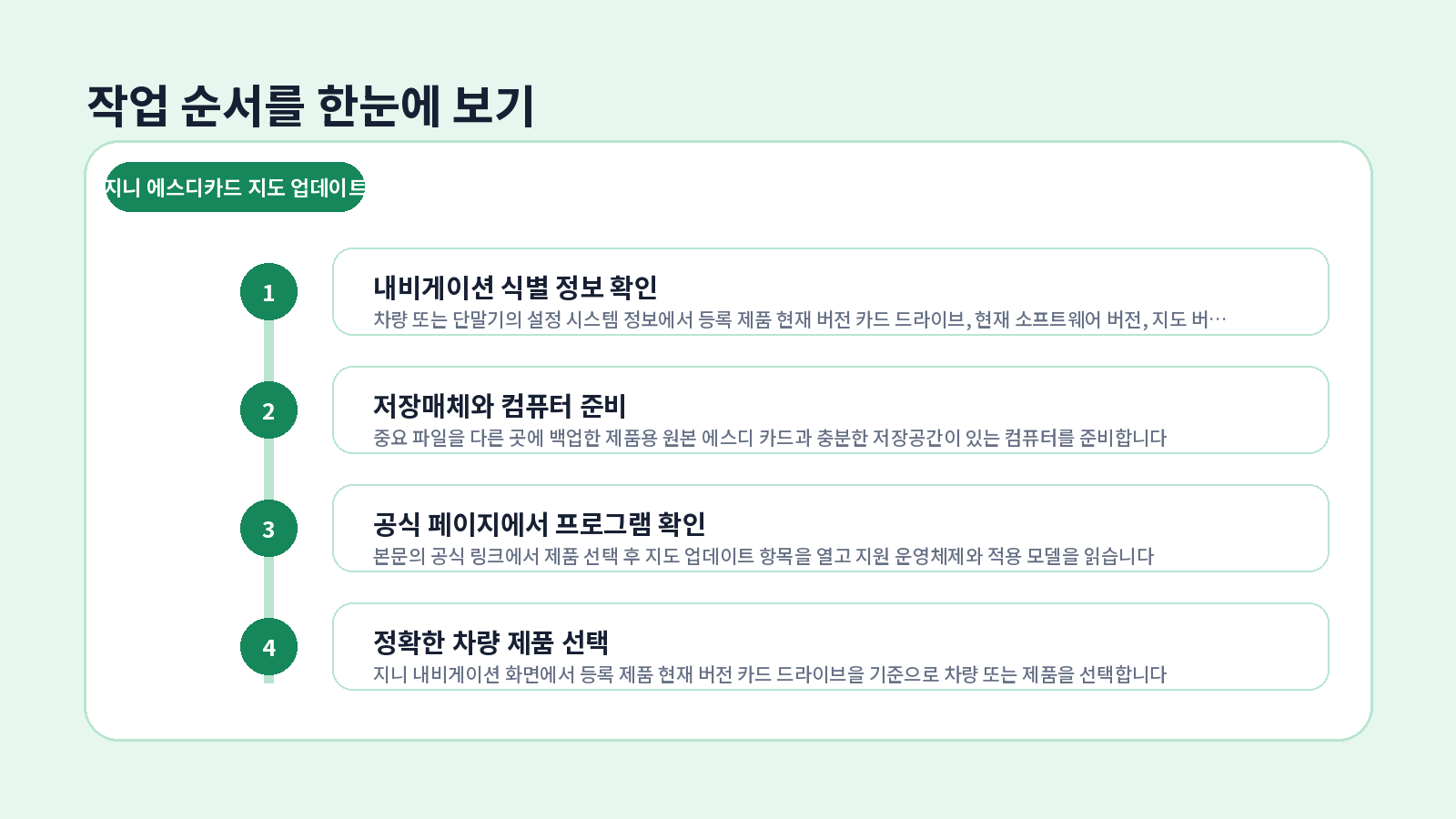 지니 SD카드 지도 업데이트 단계별 설정 순서