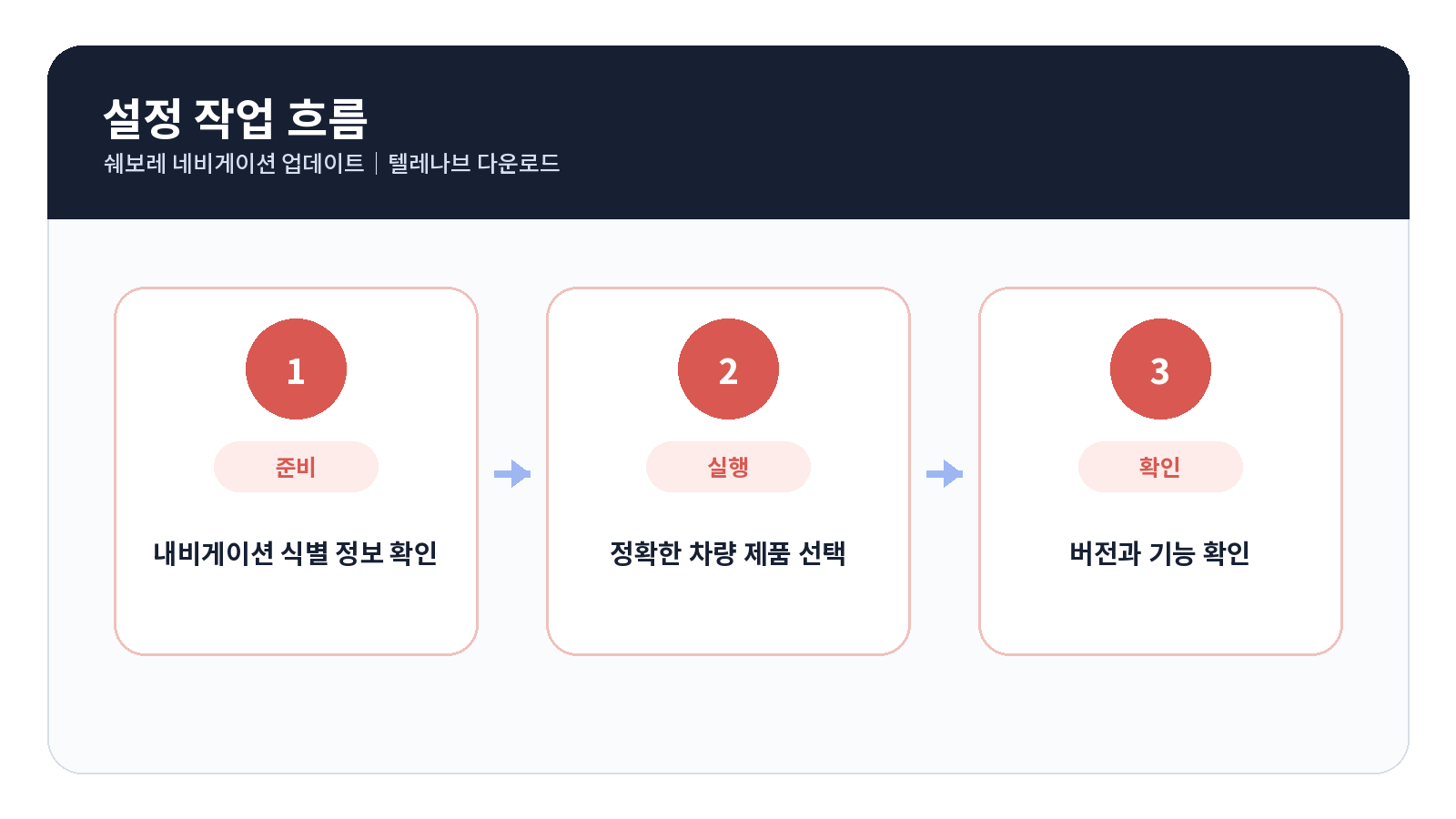 쉐보레 네비게이션 업데이트 단계별 설정 순서
