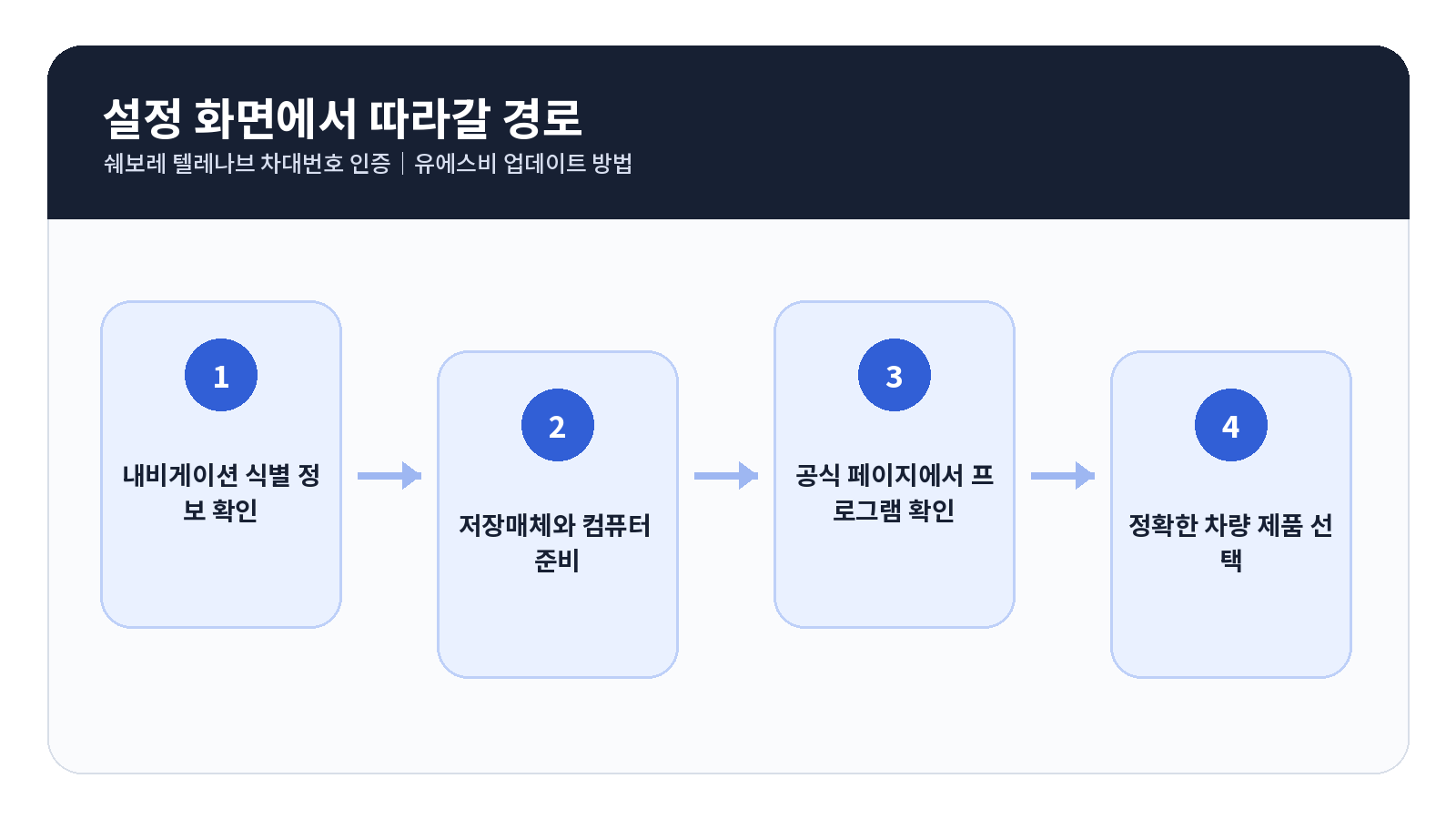 쉐보레 Telenav 차대번호 인증 단계별 설정 순서