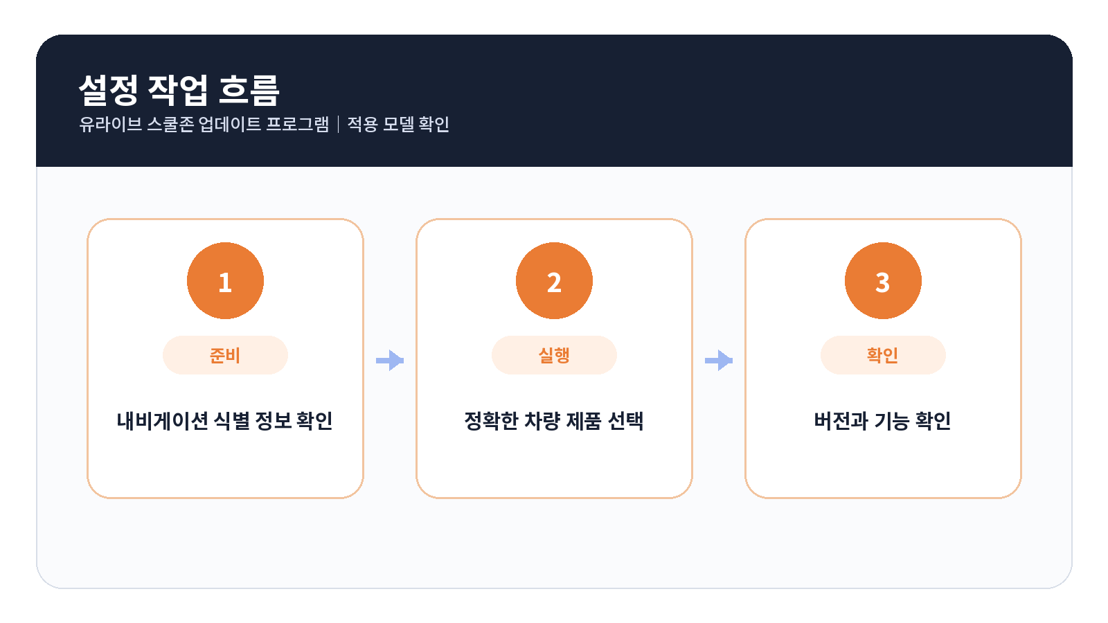 유라이브 스쿨존 업데이트 프로그램|적용 모델 확인 2 유라이브 스쿨존 업데이트 단계별 설정 순서