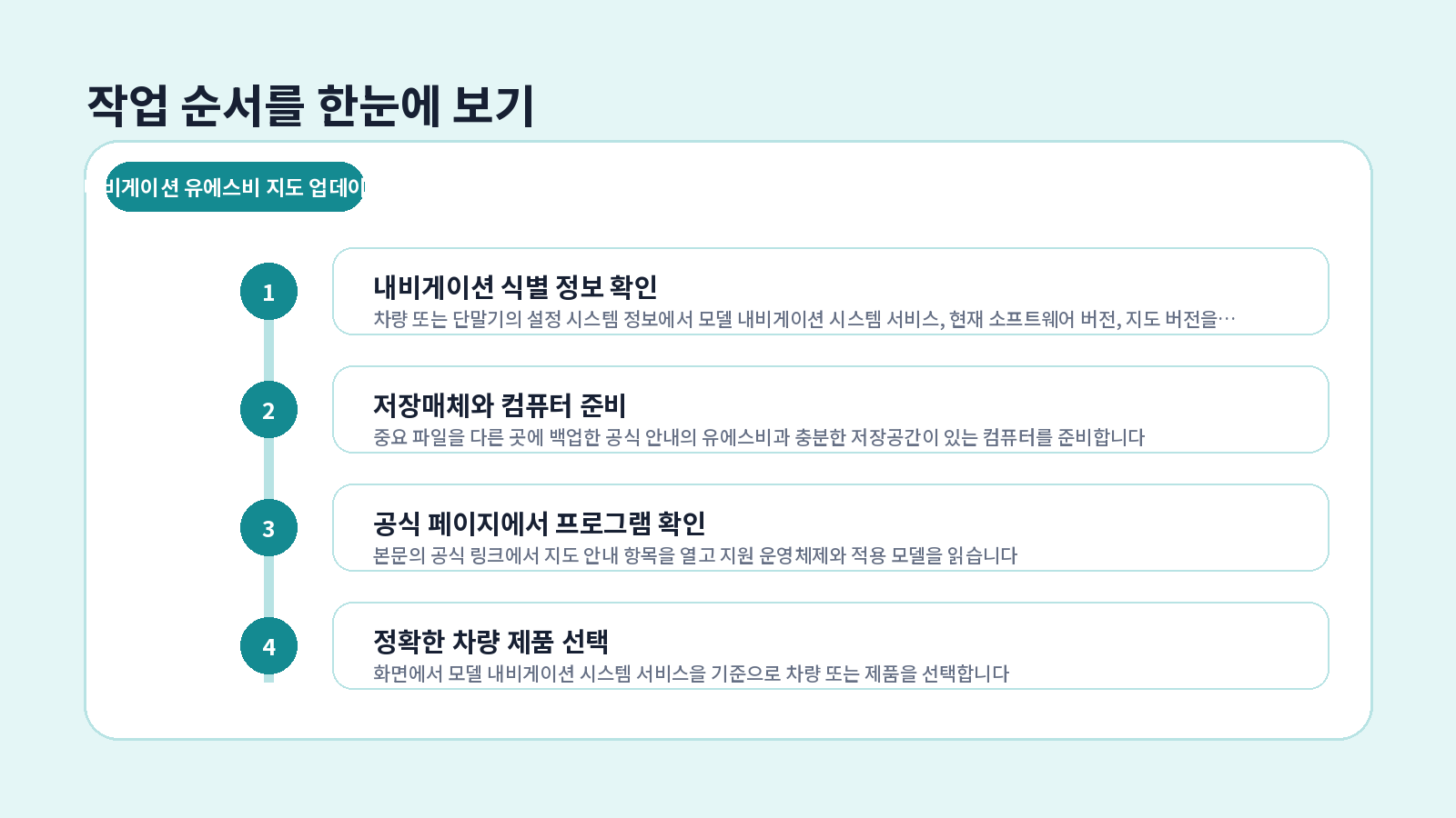 MINI 네비게이션 USB 지도 업데이트 단계별 설정 순서