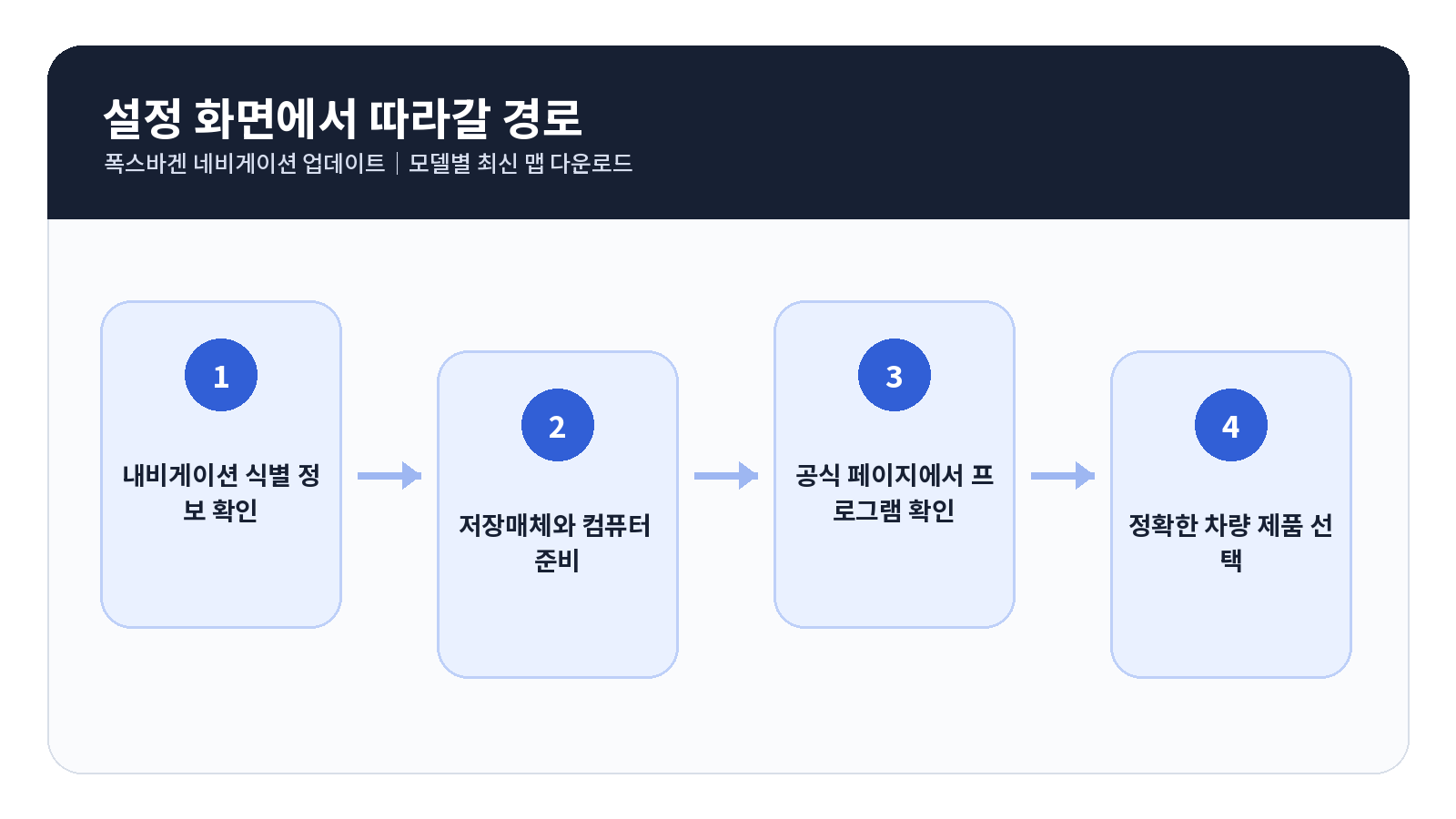 폭스바겐 네비게이션 업데이트 단계별 설정 순서