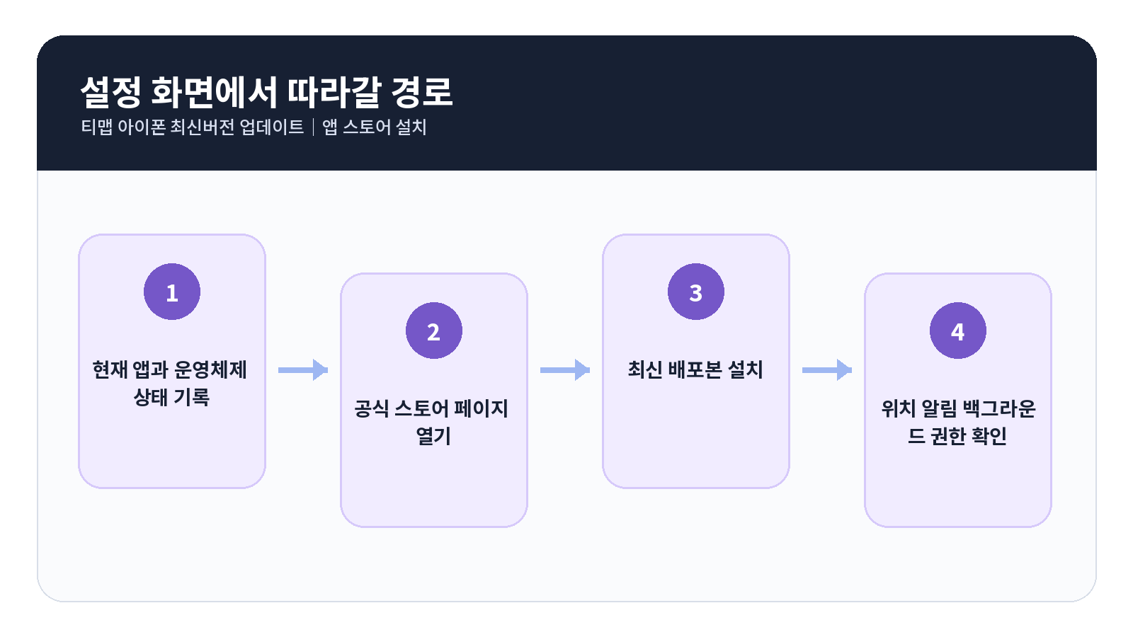 티맵 아이폰 최신버전 업데이트 단계별 설정 순서