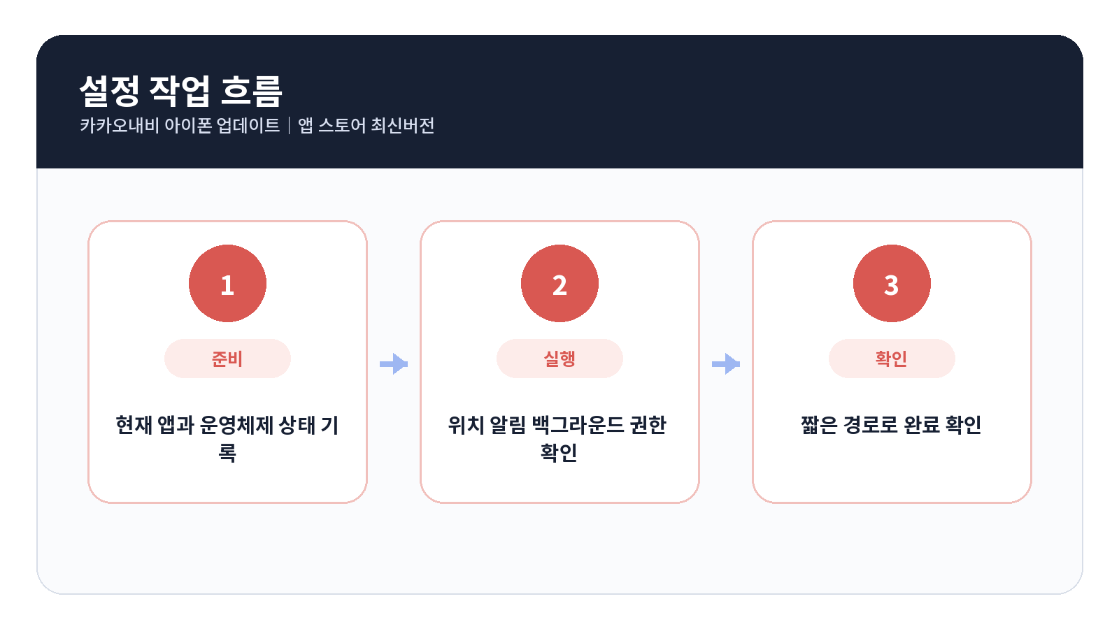 카카오내비 아이폰 업데이트 단계별 설정 순서