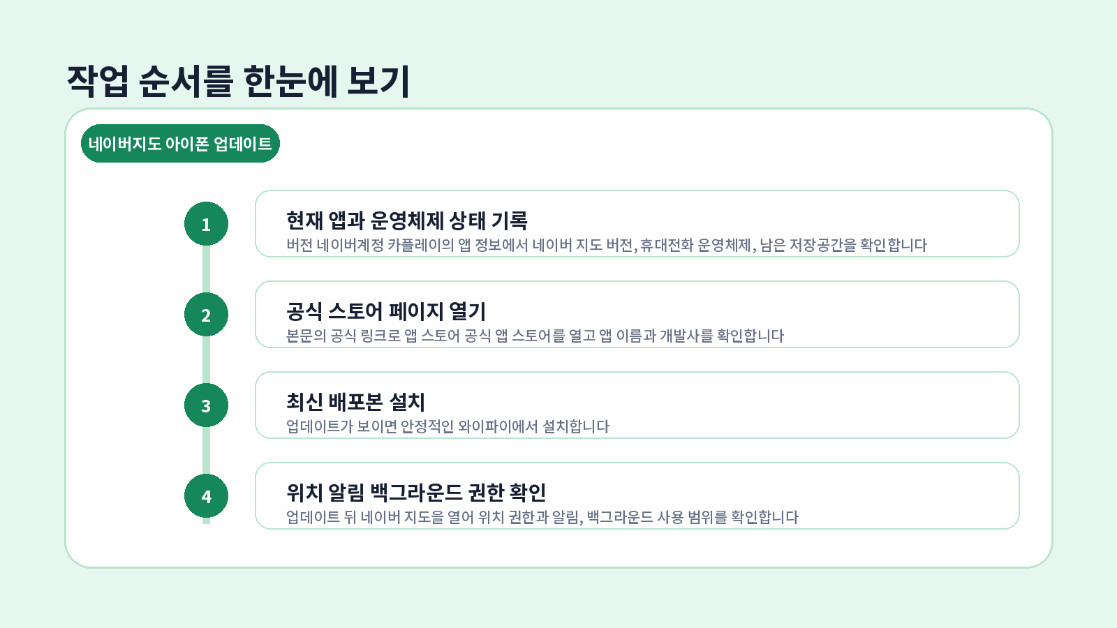 네이버지도 아이폰 업데이트|내비게이션 최신버전 2 네이버지도 아이폰 업데이트 단계별 설정 순서