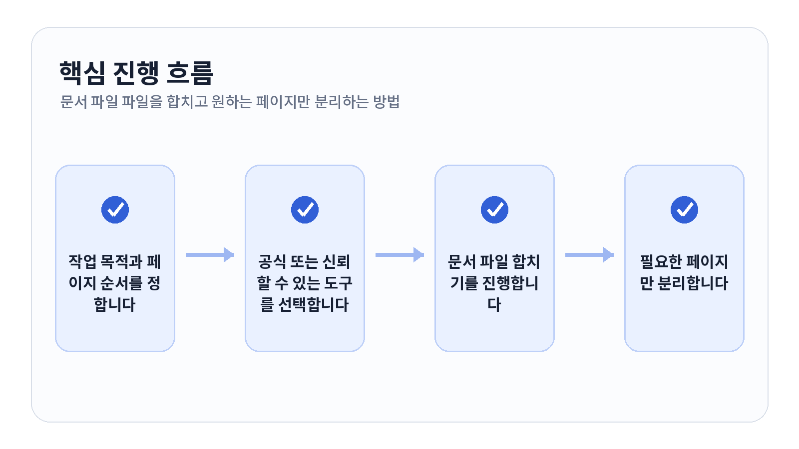 PDF 파일을 합치고 원하는 페이지만 분리하는 방법 2 PDF 파일을 합치고 원하는 페이지만 분리하는 방법 핵심 진행 흐름