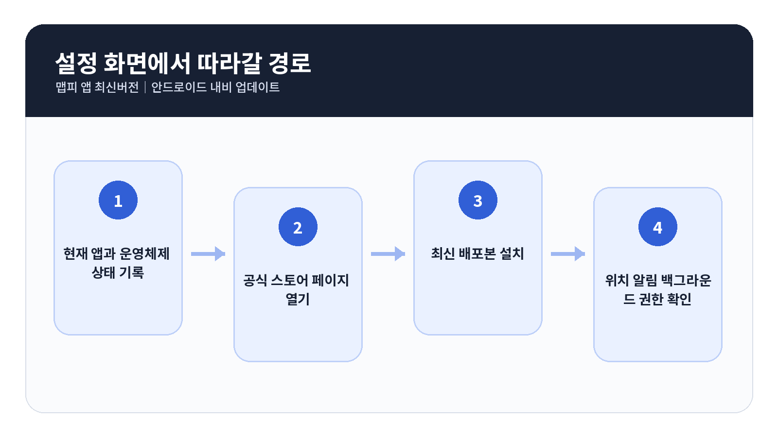 맵피 앱 최신버전 안드로이드 단계별 설정 순서