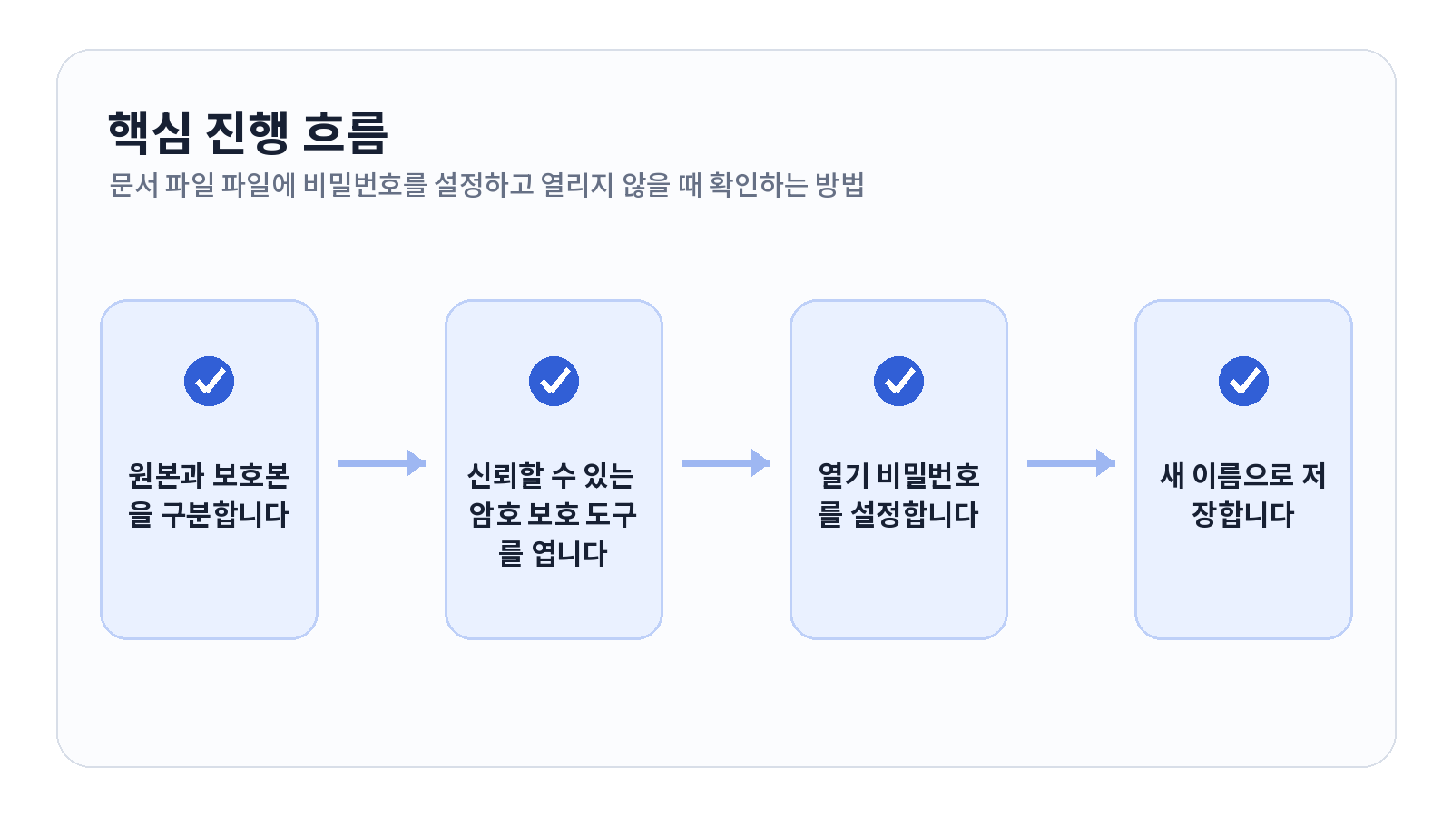 PDF 파일에 비밀번호를 설정하고 열리지 않을 때 확인하는 방법 2 PDF 파일에 비밀번호를 설정하고 열리지 않을 때 확인하는 방법 핵심 진행 흐름