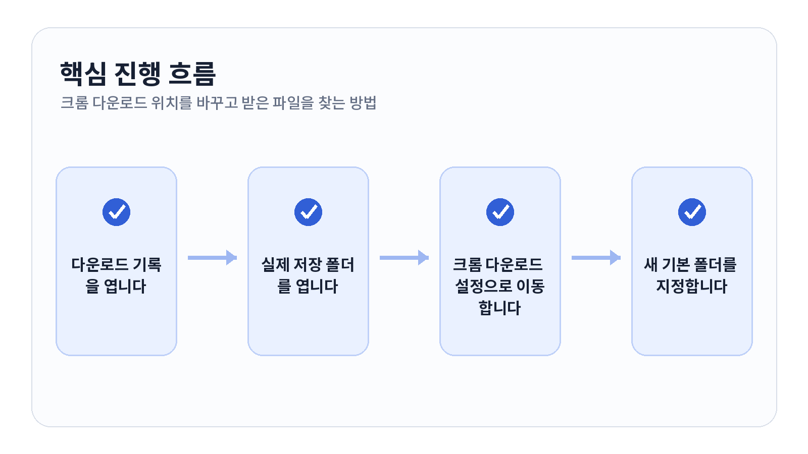 크롬 다운로드 위치를 바꾸고 받은 파일을 찾는 방법 2 크롬 다운로드 위치를 바꾸고 받은 파일을 찾는 방법 핵심 진행 흐름