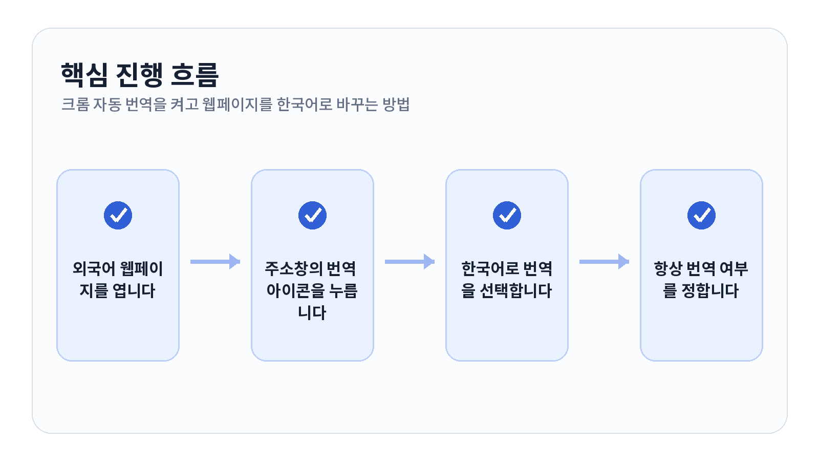 크롬 자동 번역을 켜고 웹페이지를 한국어로 바꾸는 방법 핵심 진행 흐름