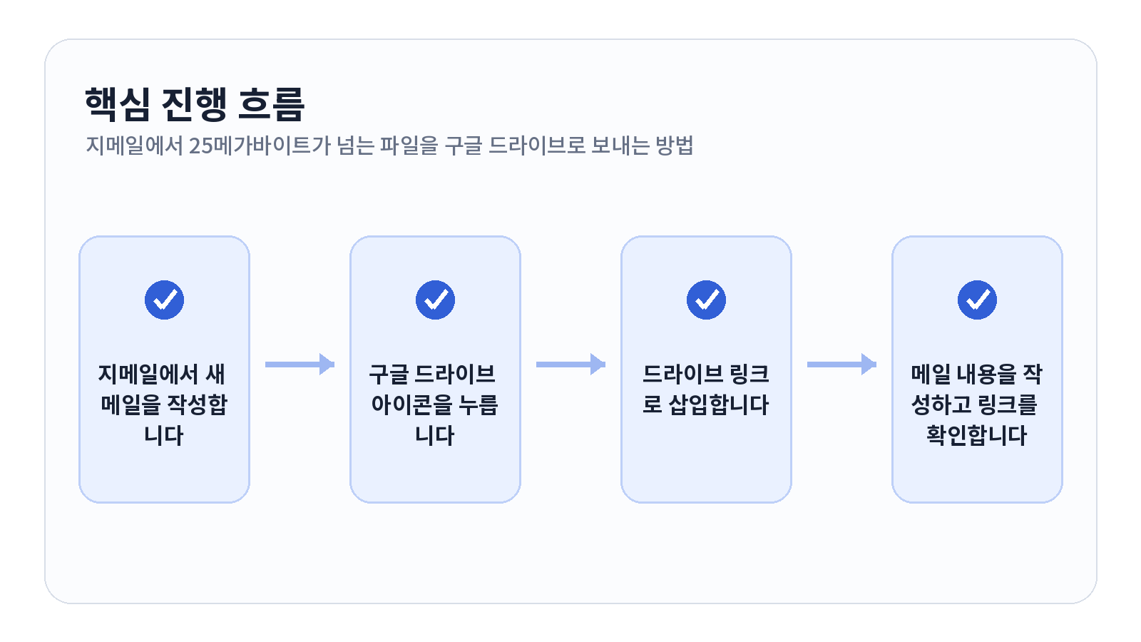 Gmail에서 25MB가 넘는 파일을 Google Drive로 보내는 방법 2 Gmail에서 25MB가 넘는 파일을 Google Drive로 보내는 방법 핵심 진행 흐름