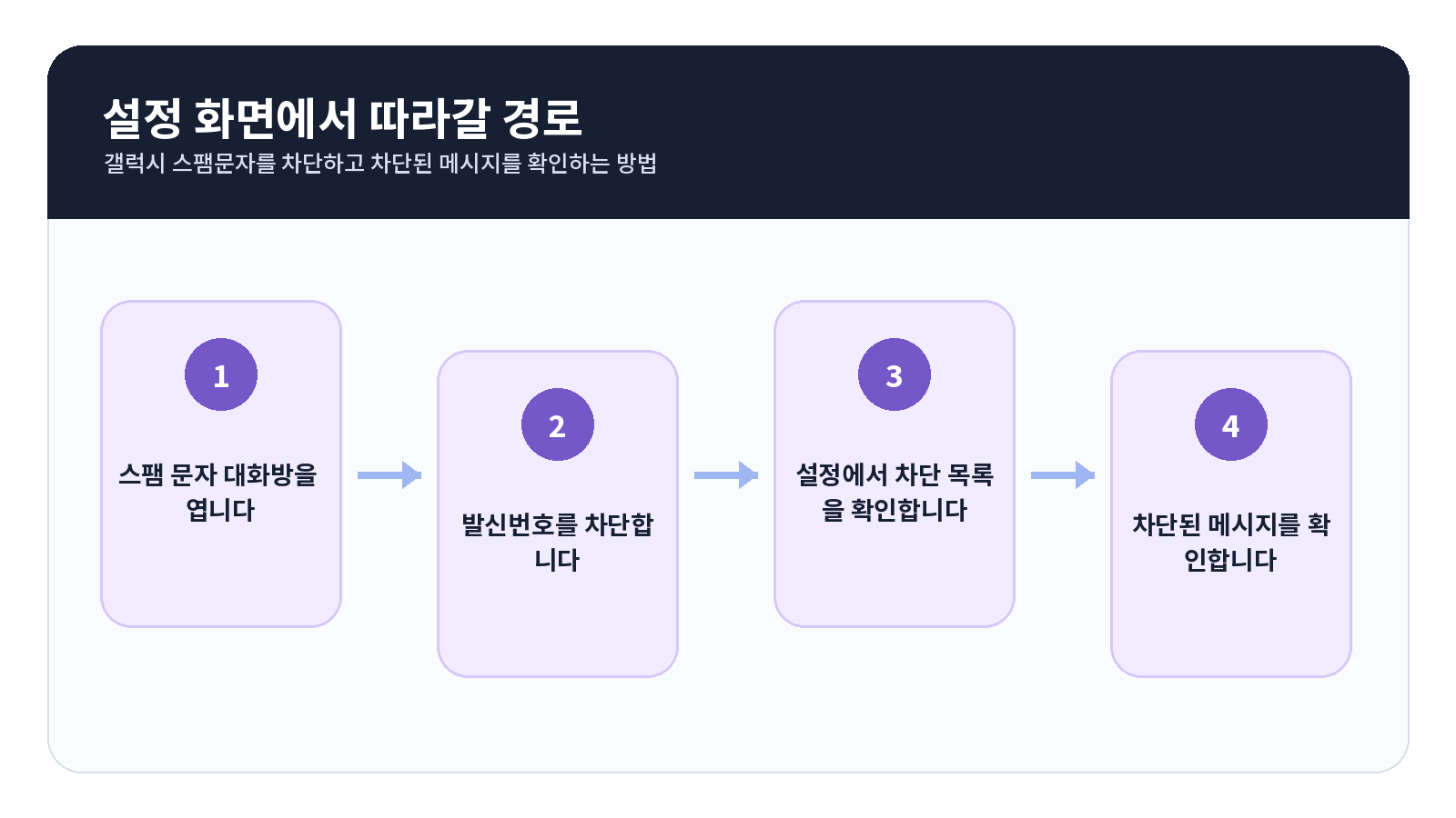 갤럭시 스팸문자를 차단하고 차단된 메시지를 확인하는 방법 설정 및 작업 흐름