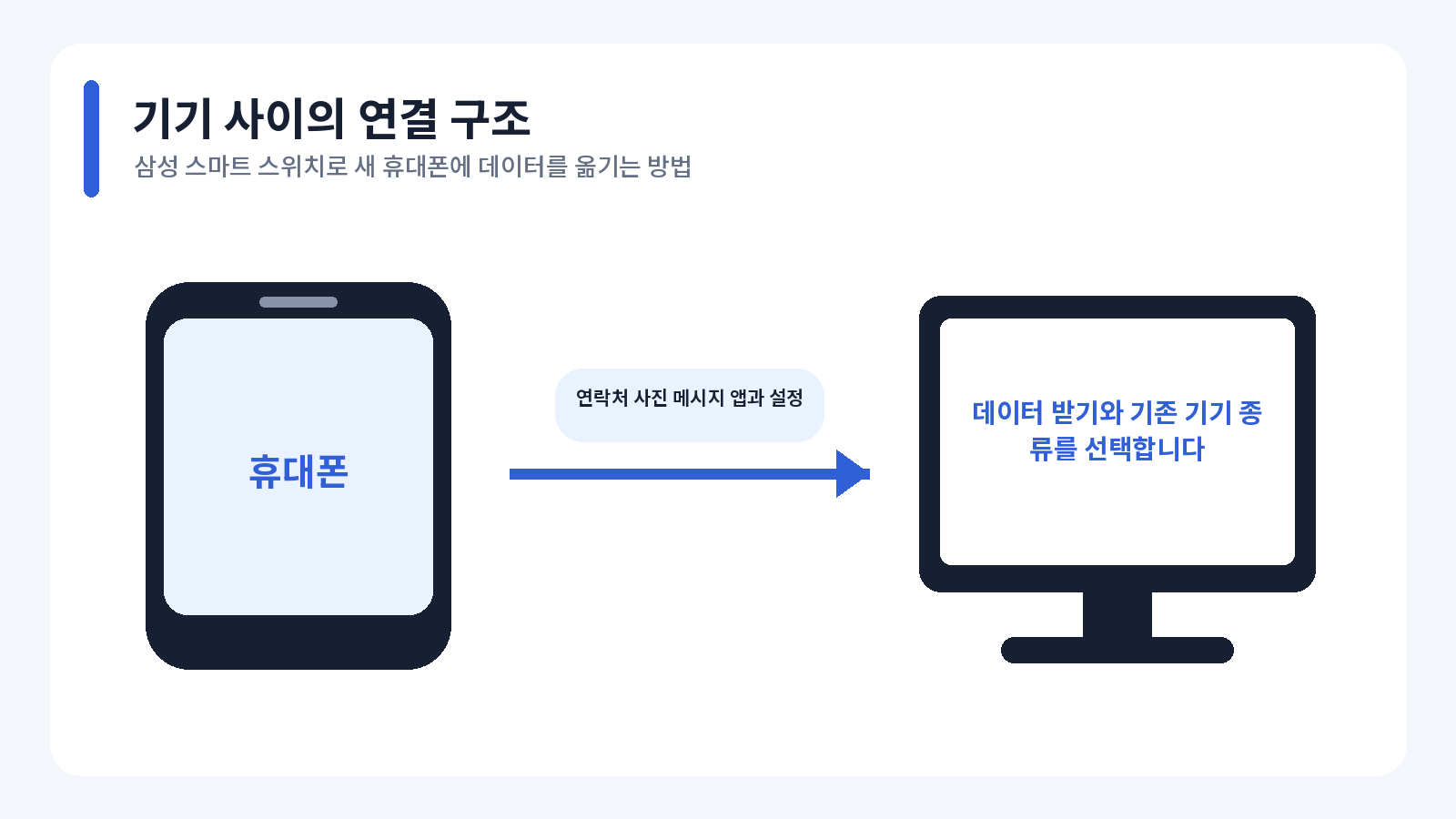 삼성 스마트 스위치로 새 휴대폰에 데이터를 옮기는 방법 설정 및 작업 흐름