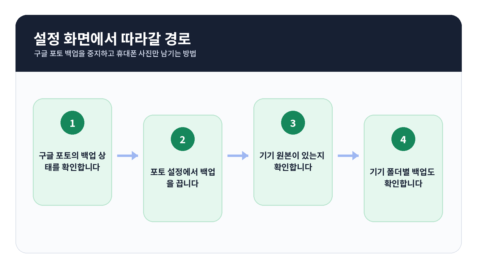 구글 포토 백업을 중지하고 휴대폰 사진만 남기는 방법 2 구글 포토 백업을 중지하고 휴대폰 사진만 남기는 방법 설정 및 작업 흐름
