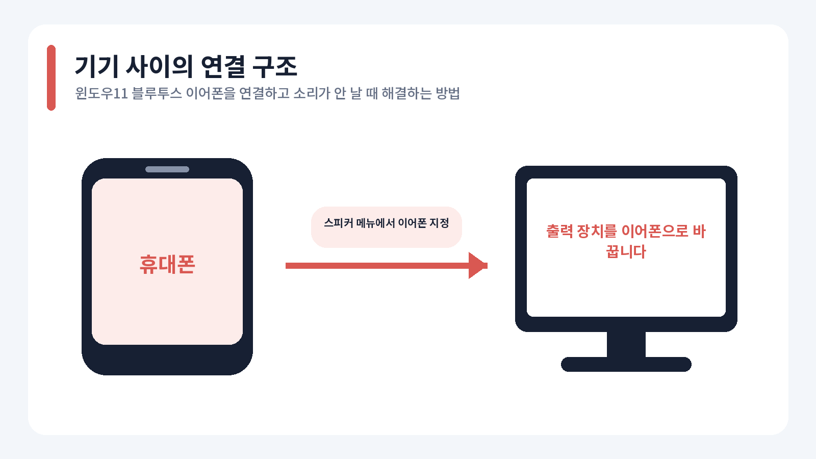 윈도우11 블루투스 이어폰을 연결하고 소리가 안 날 때 해결하는 방법 설정 및 작업 흐름
