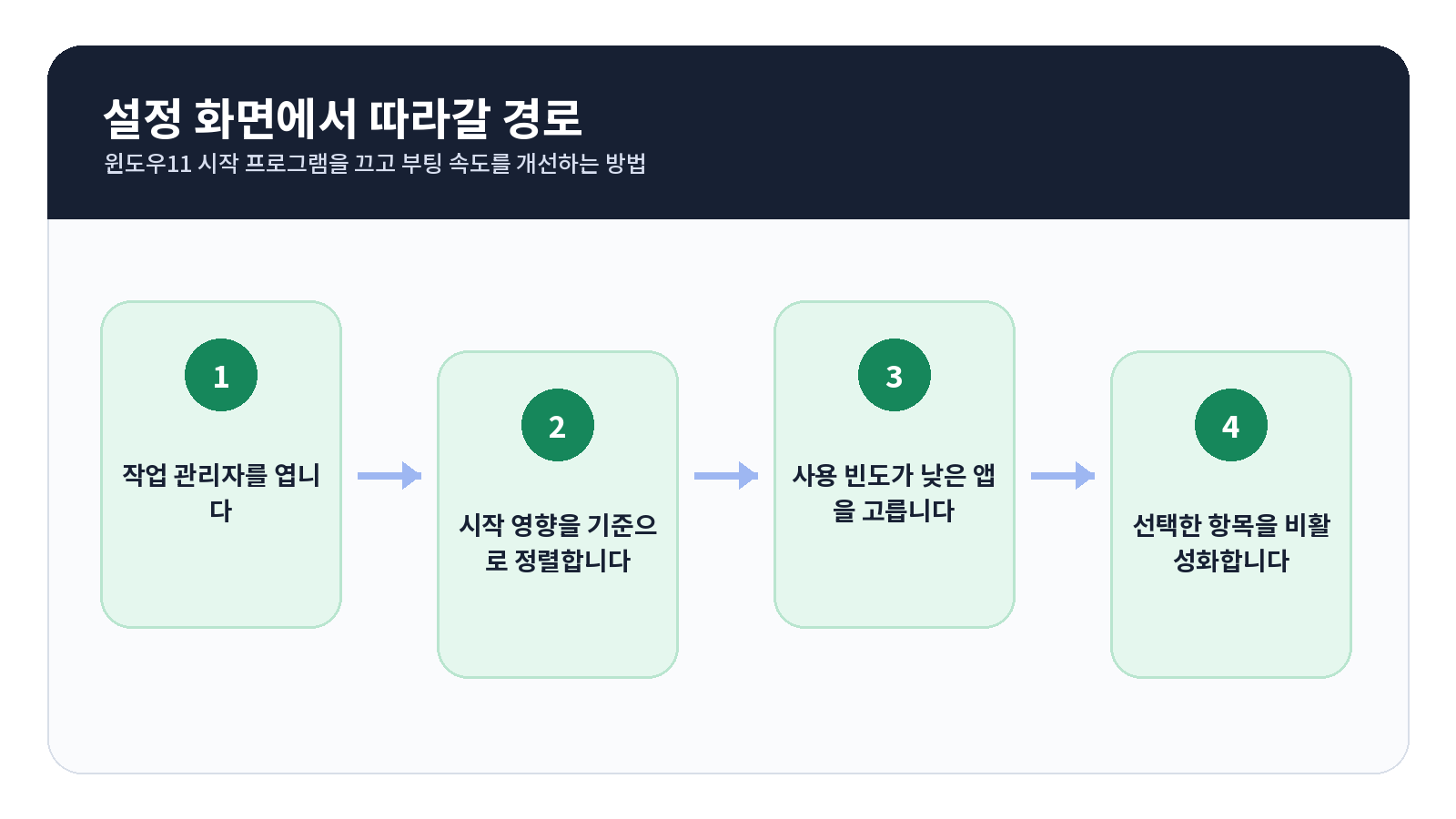 윈도우11 시작 프로그램을 끄고 부팅 속도를 개선하는 방법 설정 및 작업 흐름