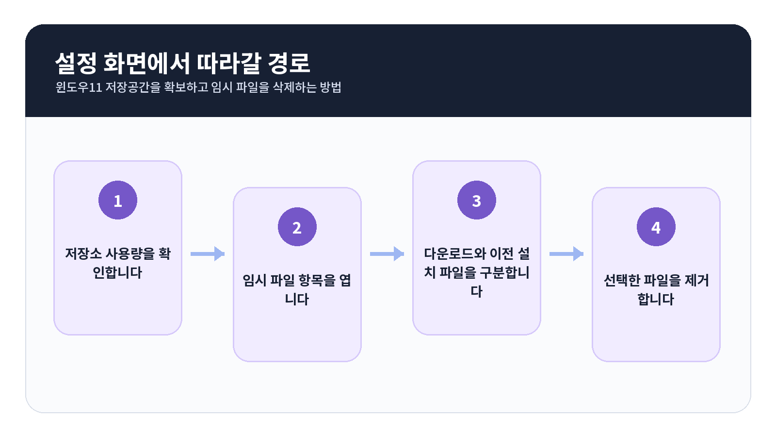 윈도우11 저장공간을 확보하고 임시 파일을 삭제하는 방법 2 윈도우11 저장공간을 확보하고 임시 파일을 삭제하는 방법 설정 및 작업 흐름