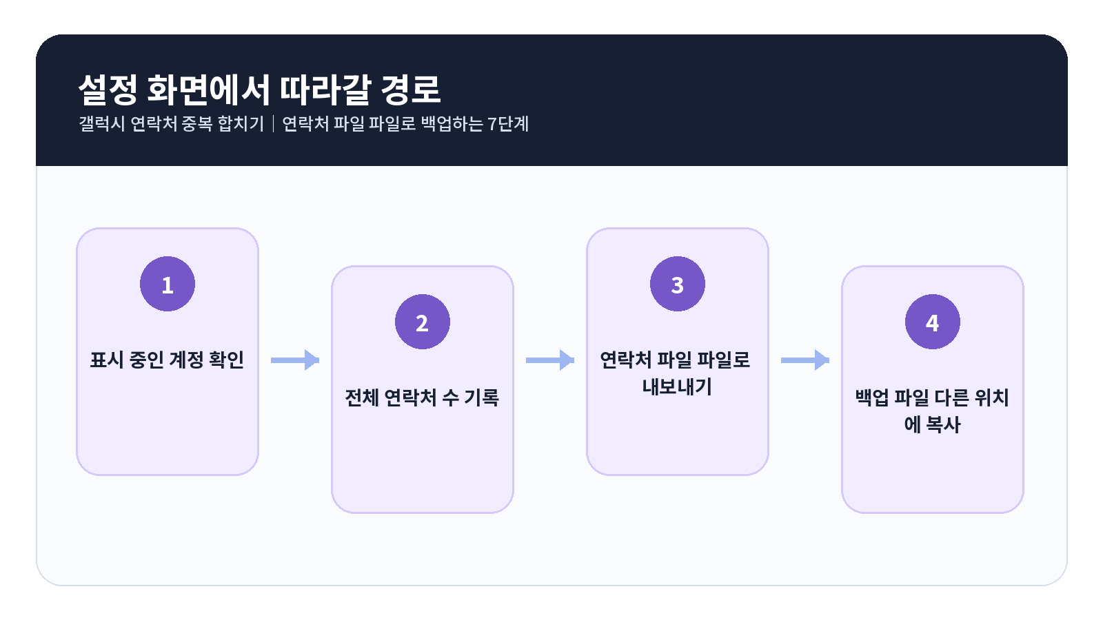 갤럭시 연락처 중복 합치기 단계별 설정 순서