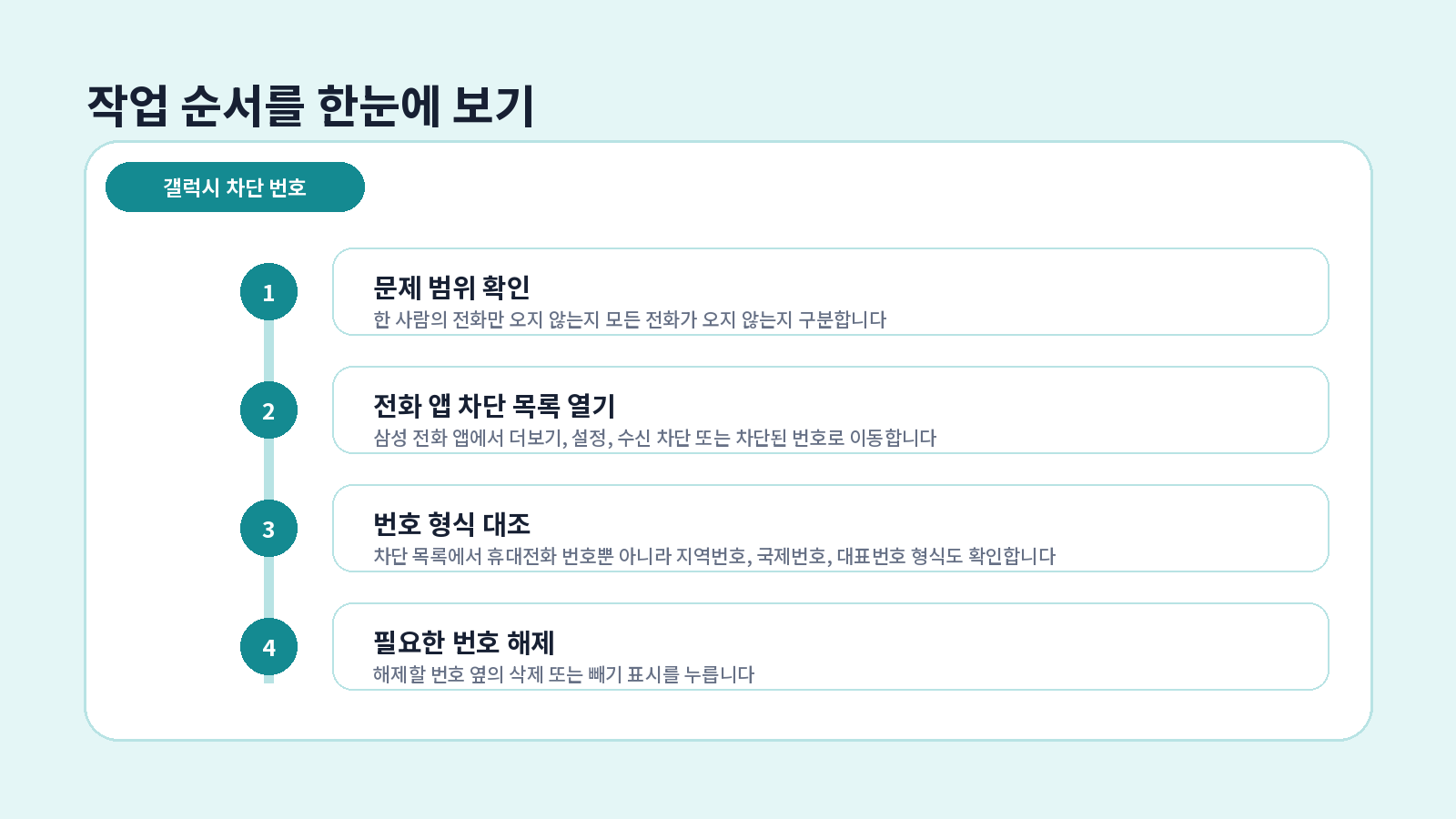 갤럭시 차단 번호 확인·해제|전화가 오지 않을 때 6가지 점검 2 갤럭시 차단 번호 단계별 설정 순서