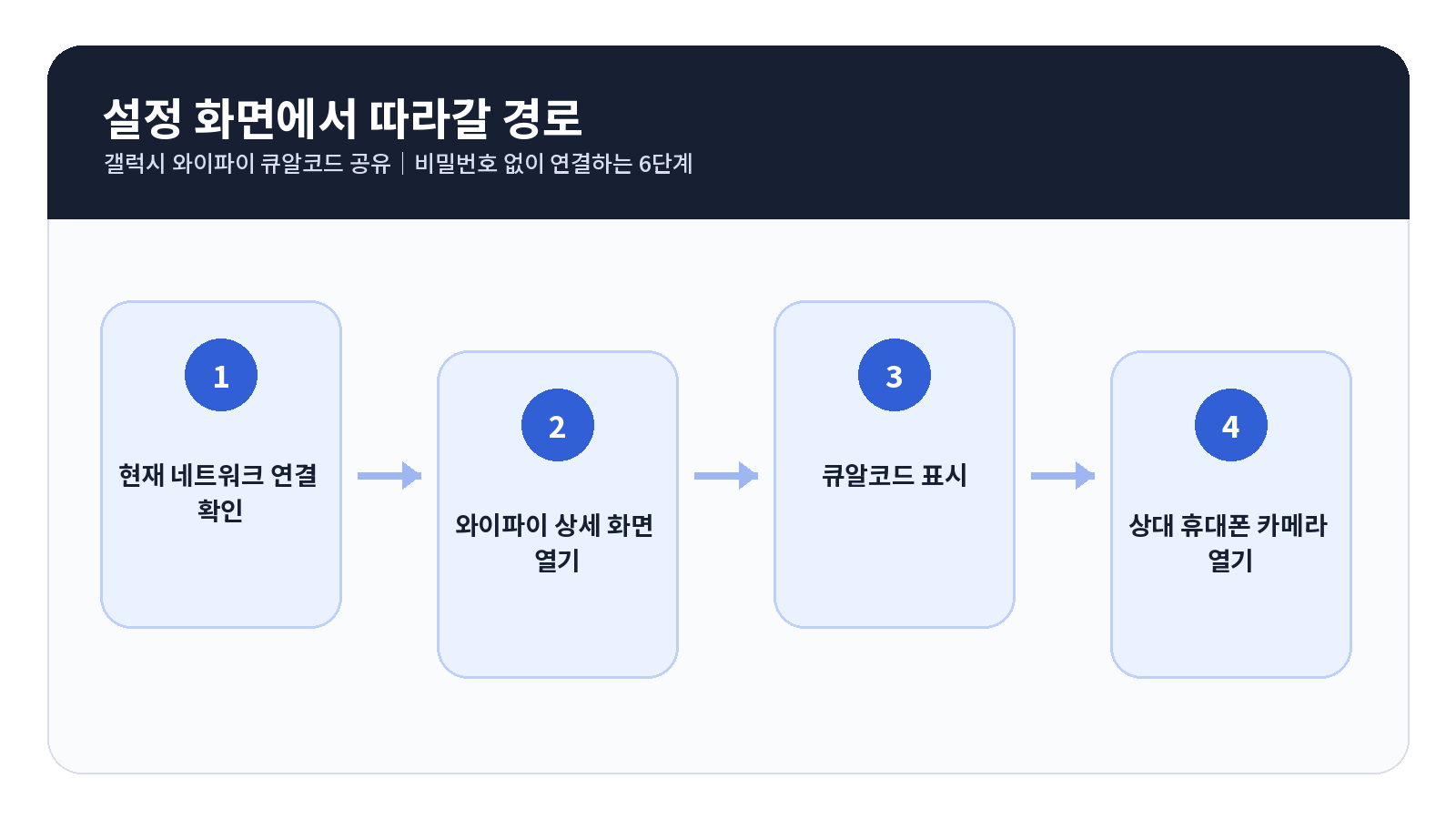 갤럭시 와이파이 QR코드 단계별 설정 순서