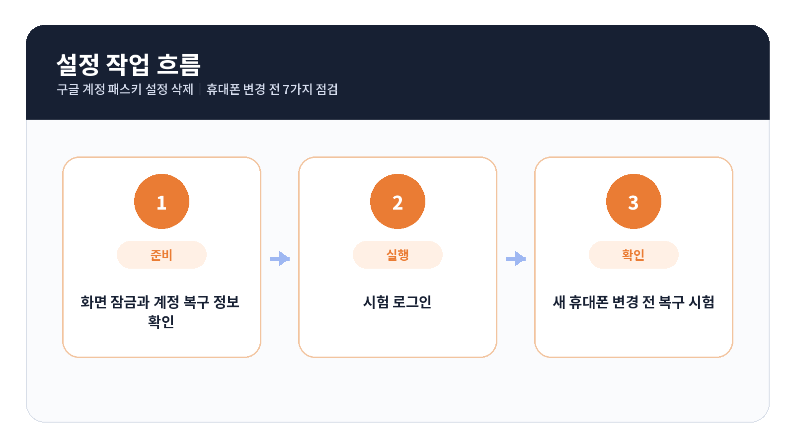 구글 계정 패스키 단계별 설정 순서