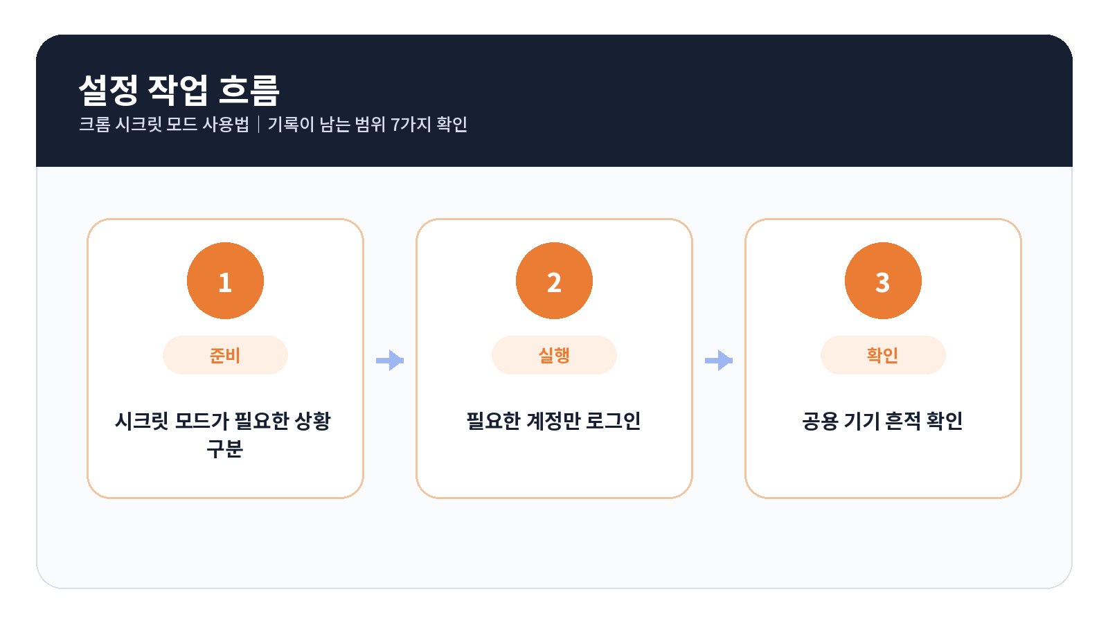 크롬 시크릿 모드 사용법|기록이 남는 범위 7가지 확인 2 크롬 시크릿 모드 단계별 설정 순서