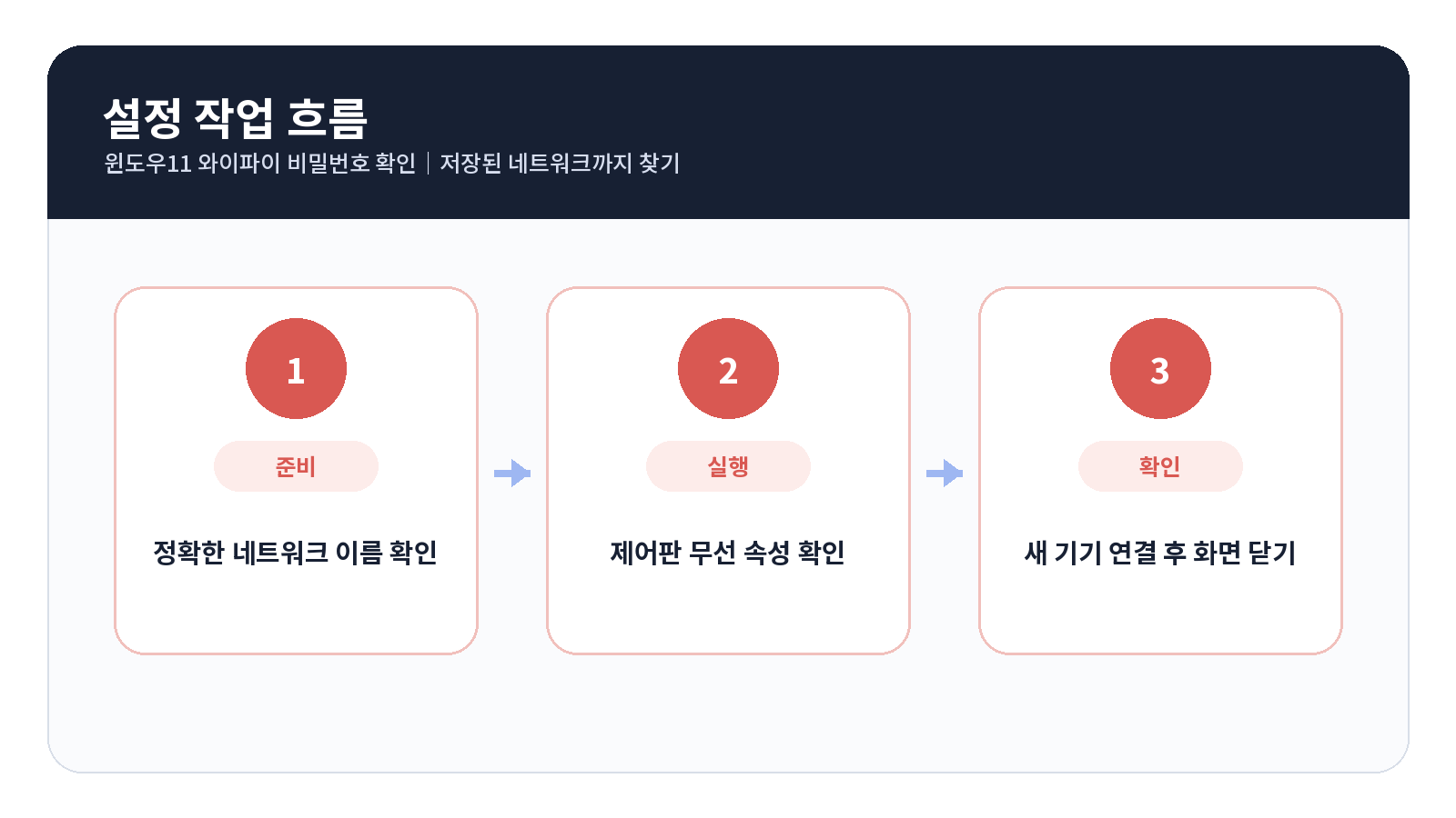 윈도우11 와이파이 비밀번호 단계별 설정 순서