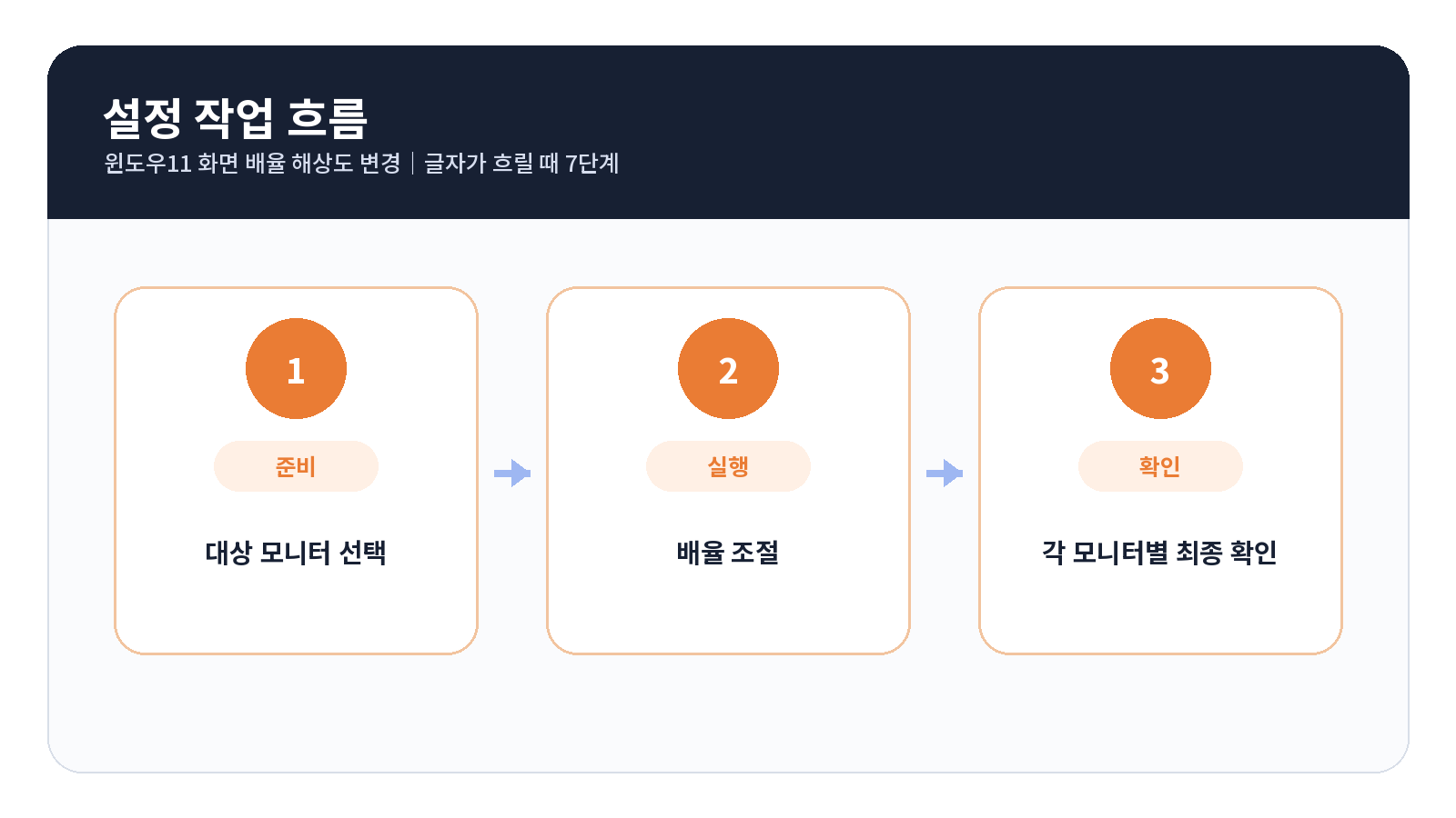 윈도우11 화면 배율·해상도 변경|글자가 흐릴 때 7단계 2 윈도우11 화면 배율 해상도 단계별 설정 순서