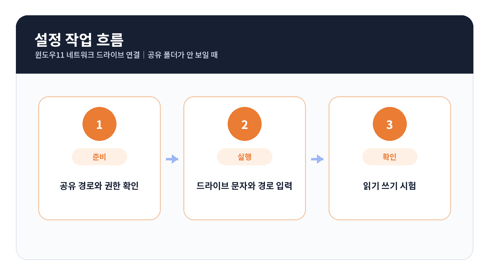 윈도우11 네트워크 드라이브 단계별 설정 순서
