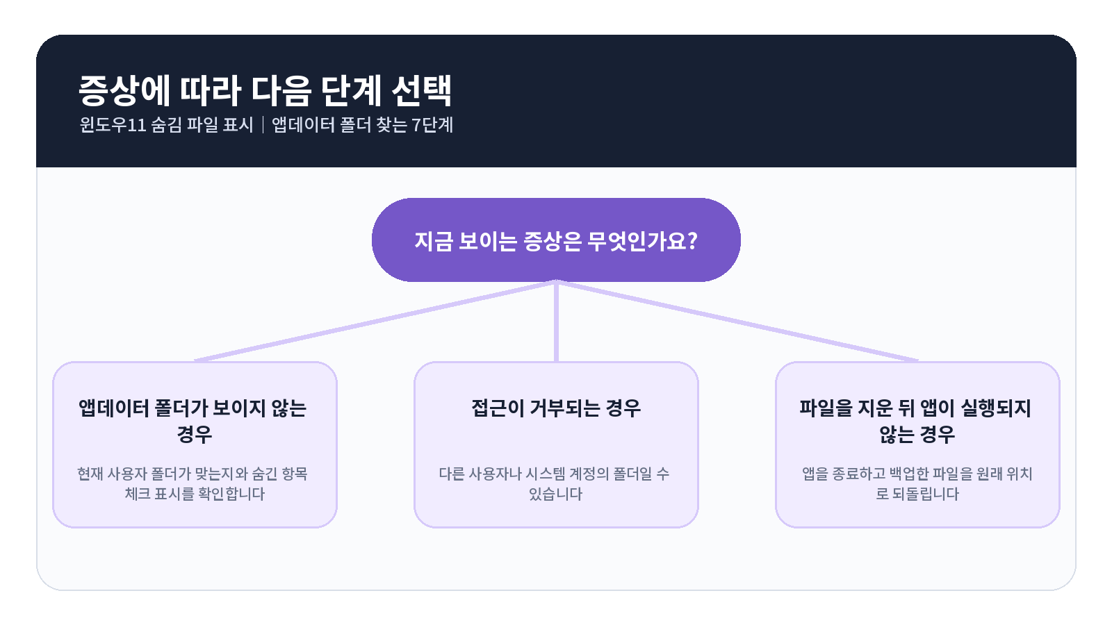 윈도우11 숨김 파일 표시|AppData 폴더 찾는 7단계 3 윈도우11 숨김 파일 표시 오류 원인별 해결 흐름