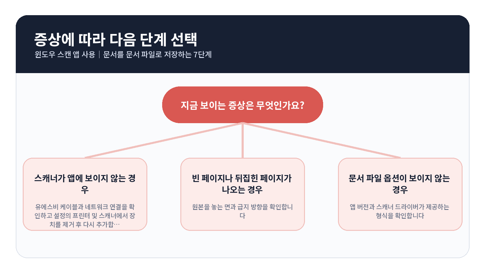 Windows 스캔 앱 오류 원인별 해결 흐름