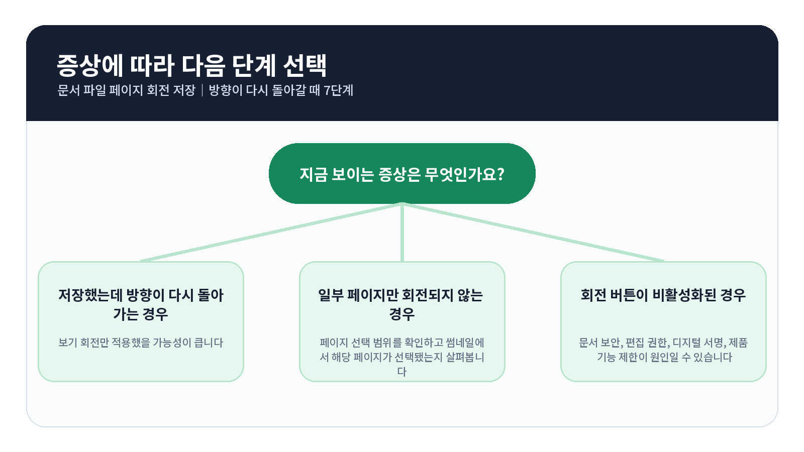 PDF 페이지 회전 저장|방향이 다시 돌아갈 때 7단계 3 PDF 페이지 회전 저장 오류 원인별 해결 흐름