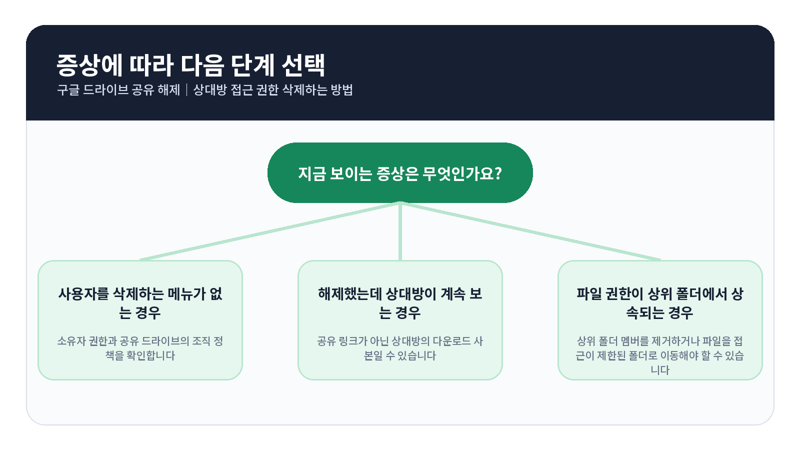 구글 드라이브 공유 해제|상대방 접근 권한 삭제하는 방법 3 구글 드라이브 공유 해제 오류 원인별 해결 흐름